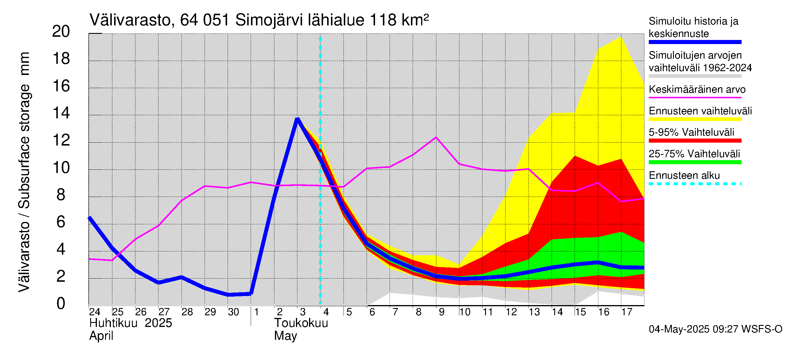 Simojoen vesistöalue - Simojärvi: Välivarasto