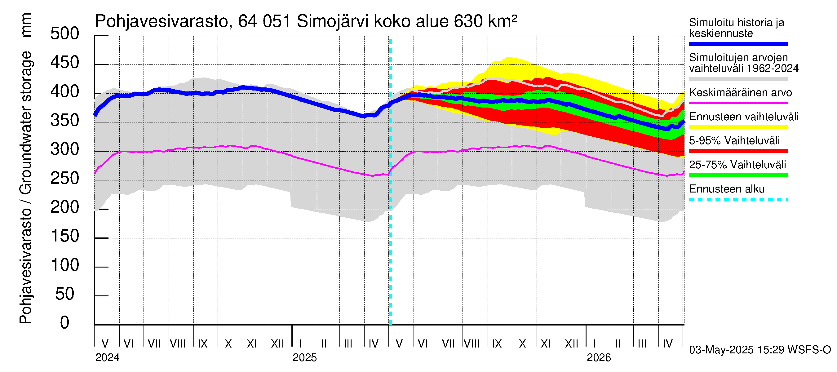 Simojoen vesistöalue - Simojärvi: Pohjavesivarasto