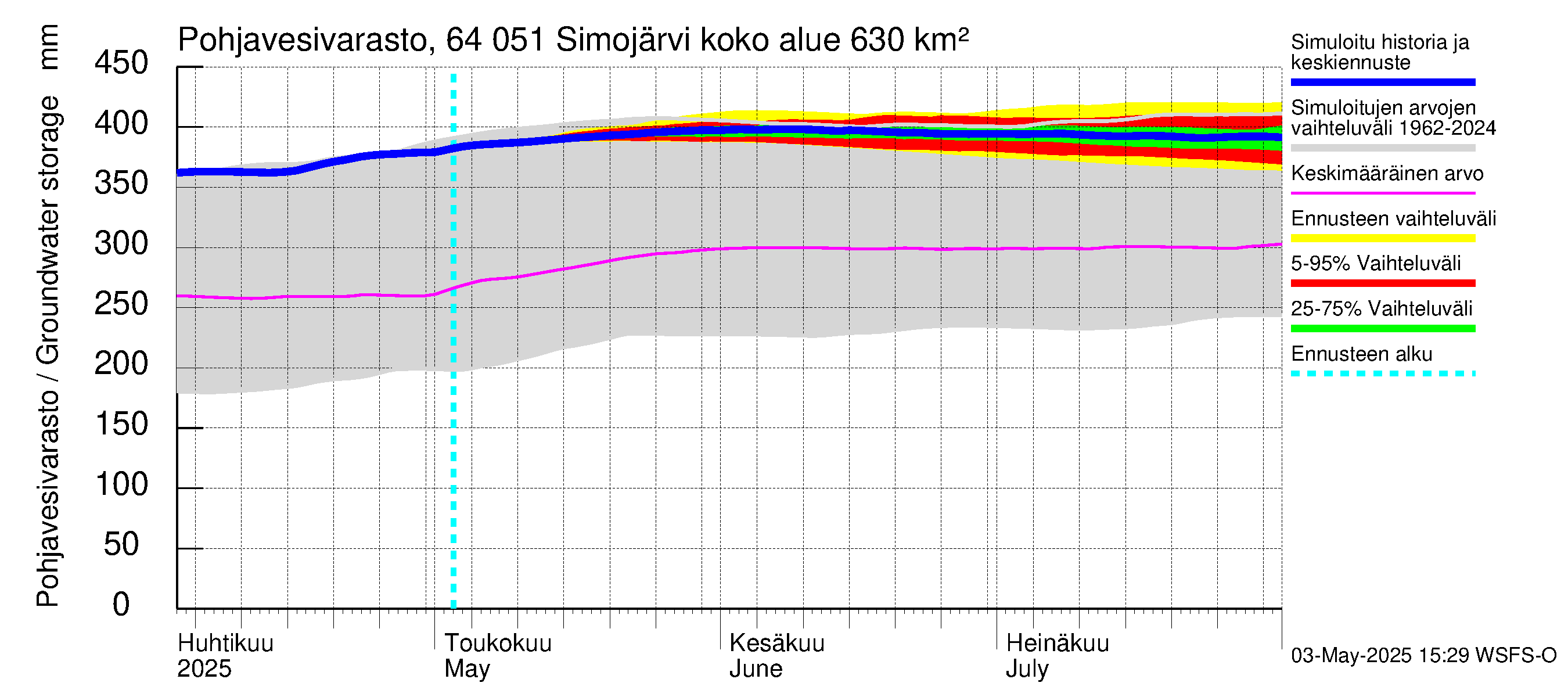 Simojoen vesistöalue - Simojärvi: Pohjavesivarasto