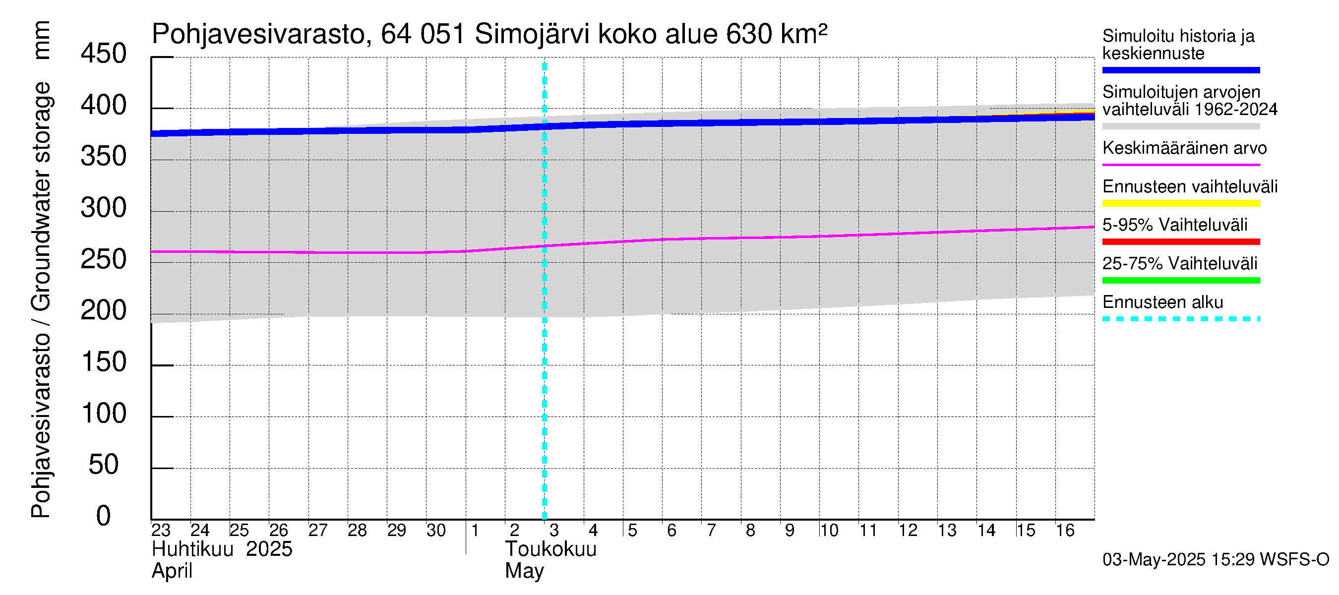 Simojoen vesistöalue - Simojärvi: Pohjavesivarasto
