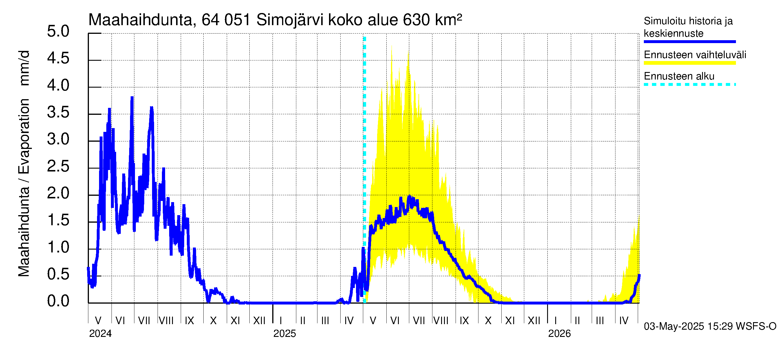 Simojoen vesistöalue - Simojärvi: Haihdunta maa-alueelta