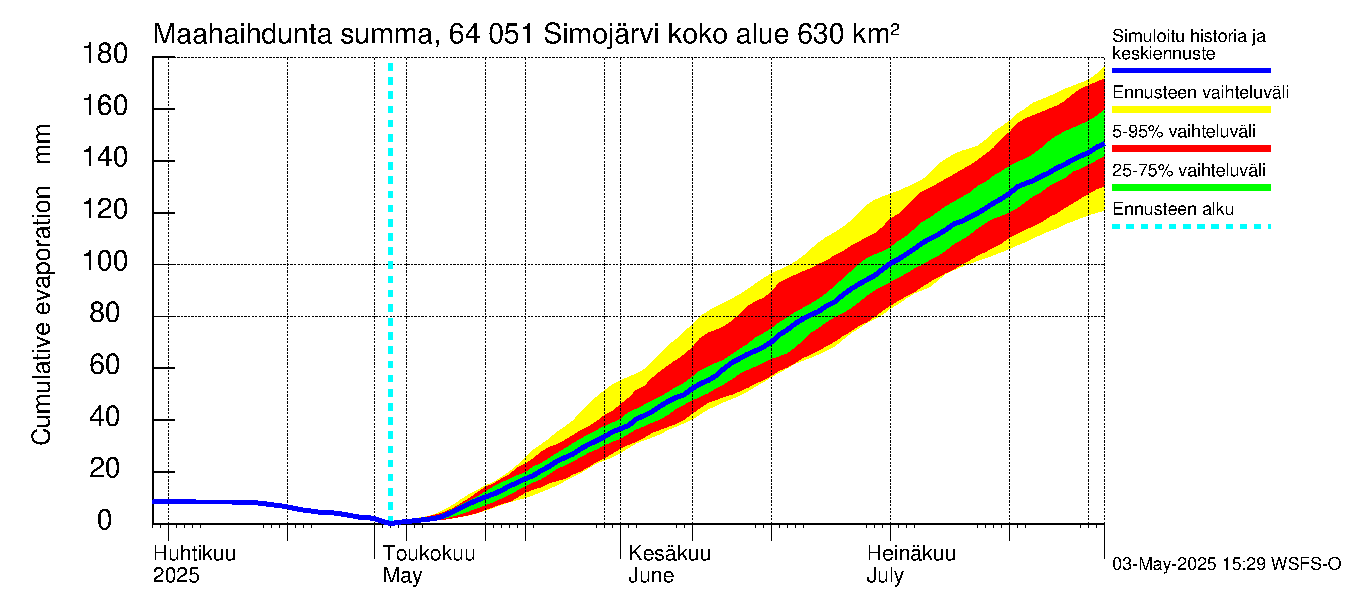 Simojoen vesistöalue - Simojärvi: Haihdunta maa-alueelta - summa