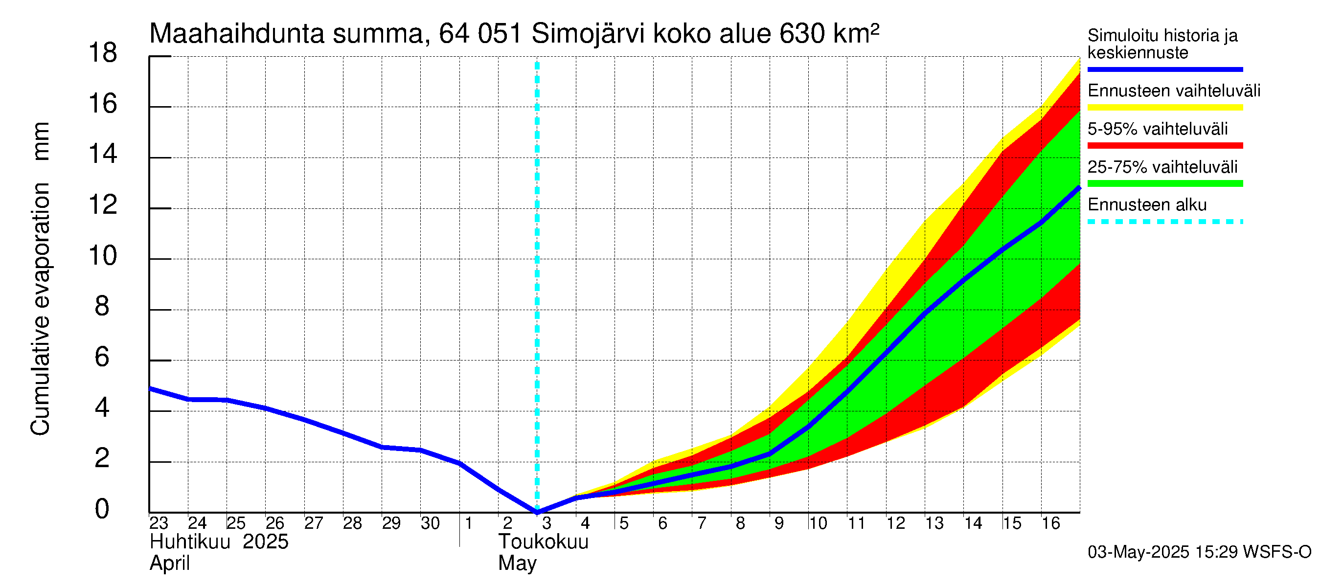 Simojoen vesistöalue - Simojärvi: Haihdunta maa-alueelta - summa