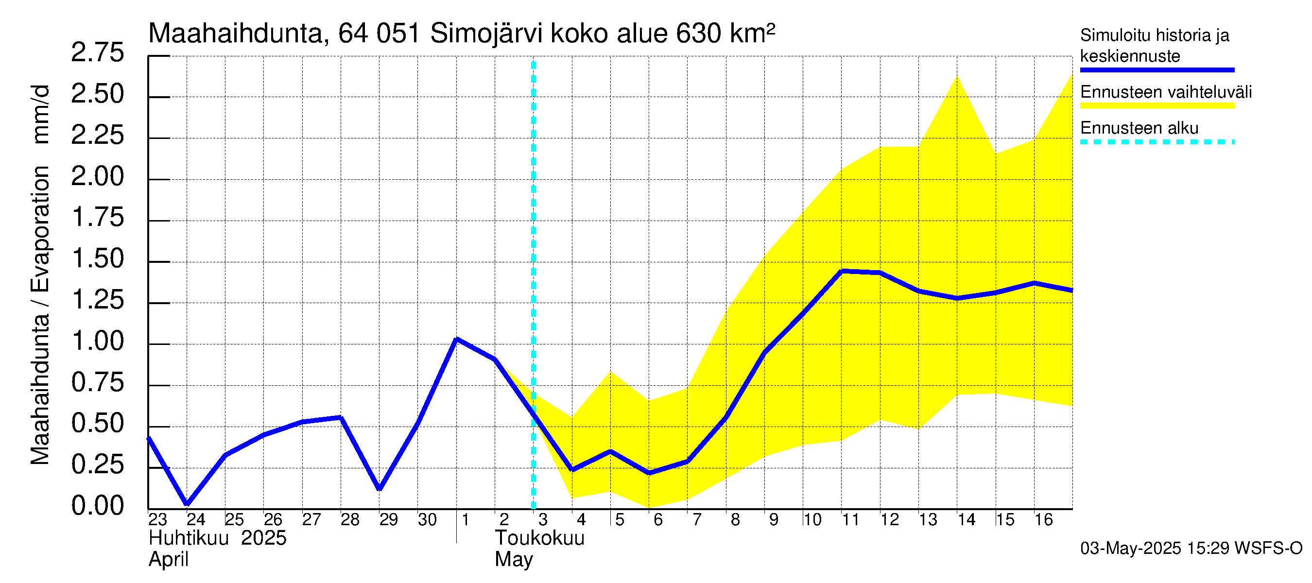 Simojoen vesistöalue - Simojärvi: Haihdunta maa-alueelta