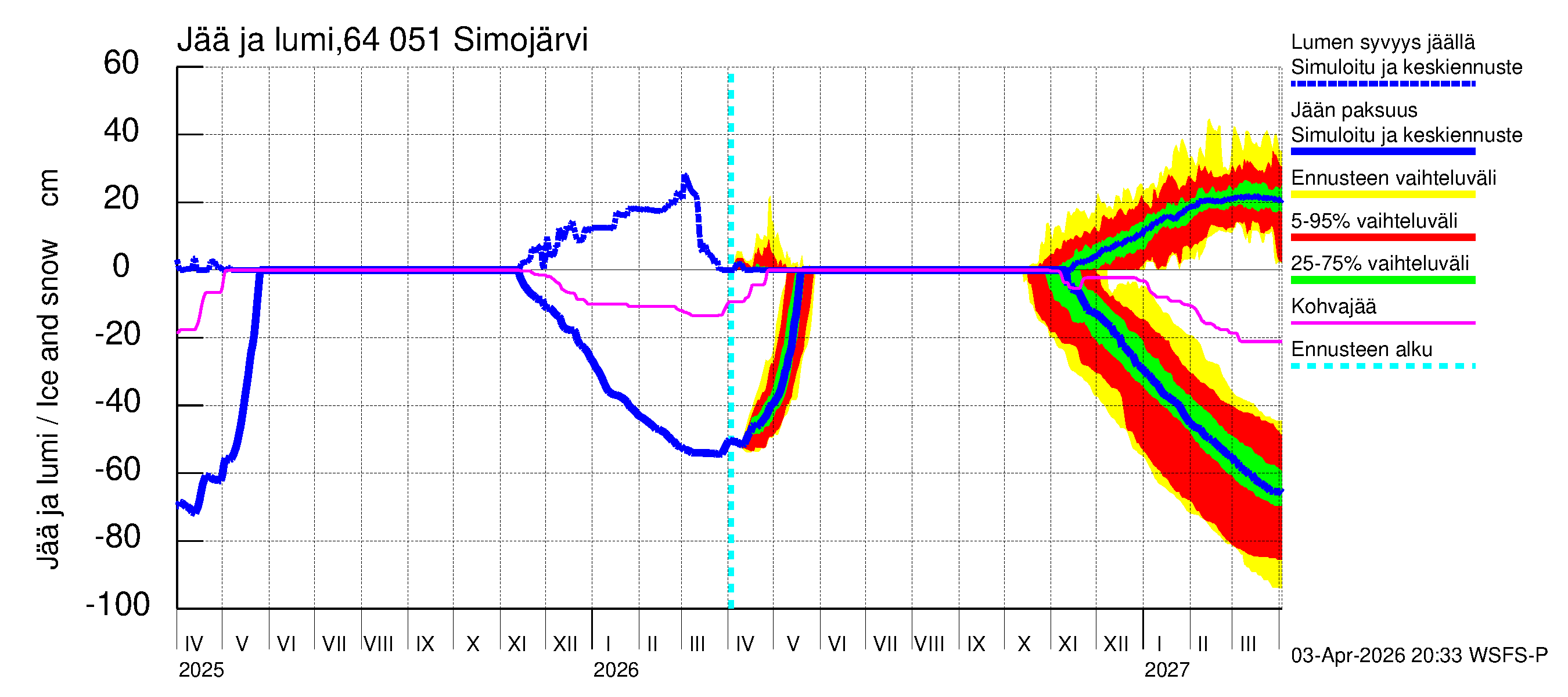 Simojoen vesistöalue - Simojärvi: Jään paksuus
