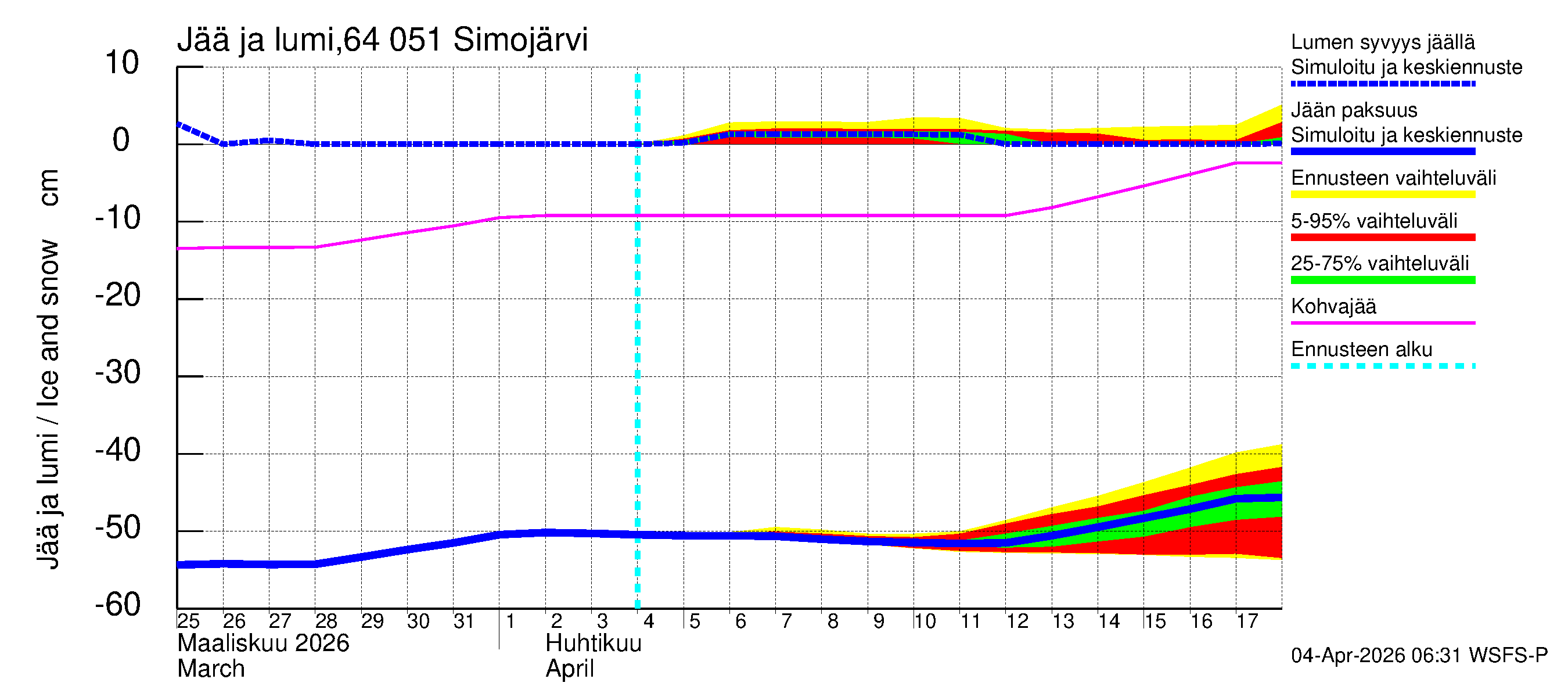 Simojoen vesistöalue - Simojärvi: Jään paksuus