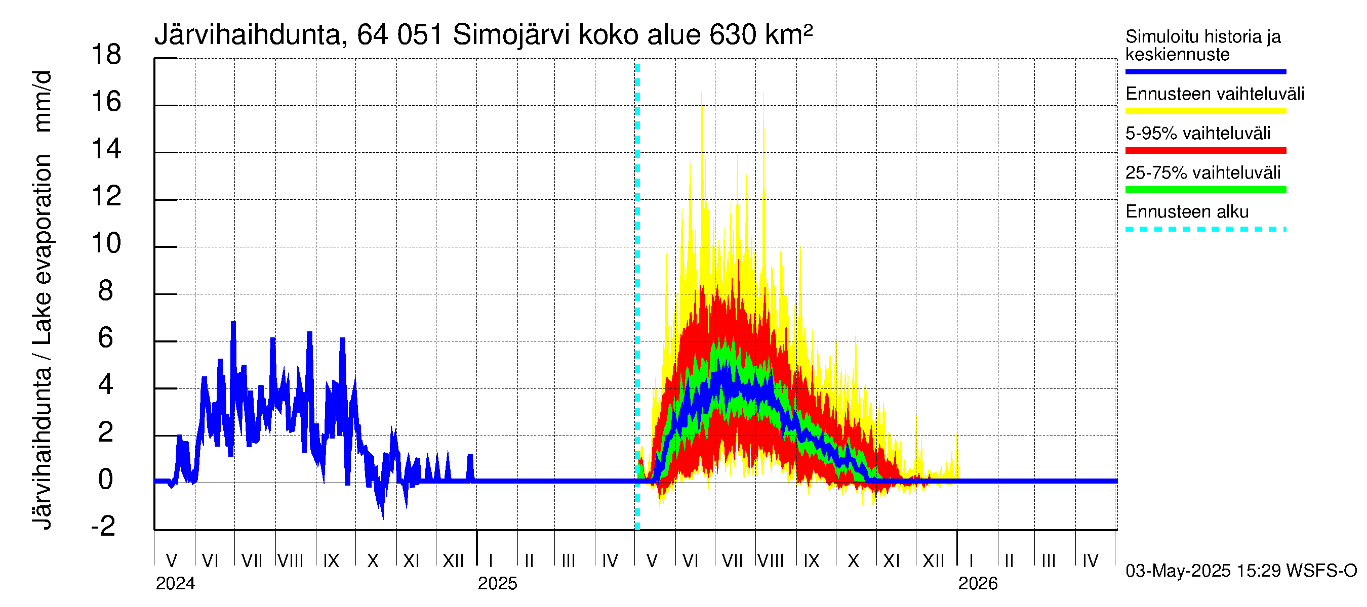 Simojoen vesistöalue - Simojärvi: Järvihaihdunta