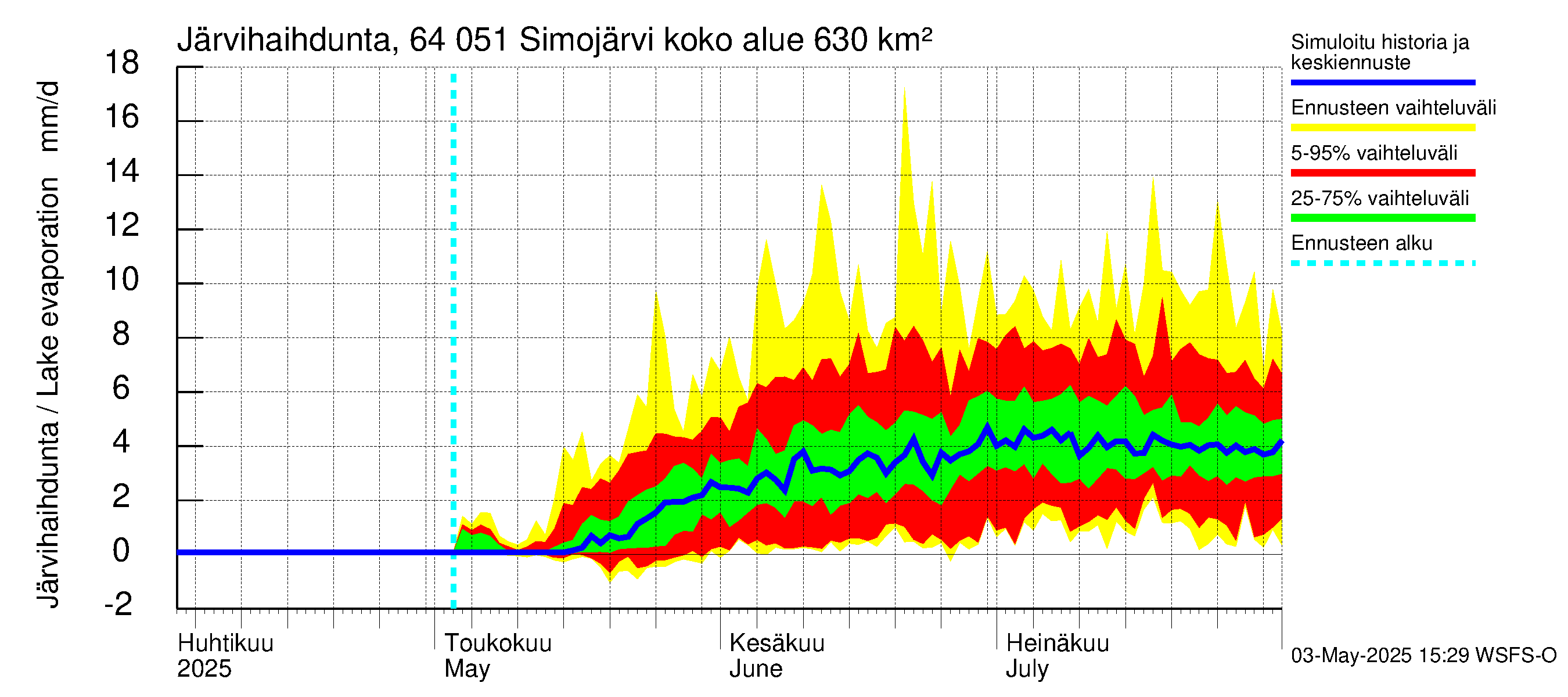 Simojoen vesistöalue - Simojärvi: Järvihaihdunta