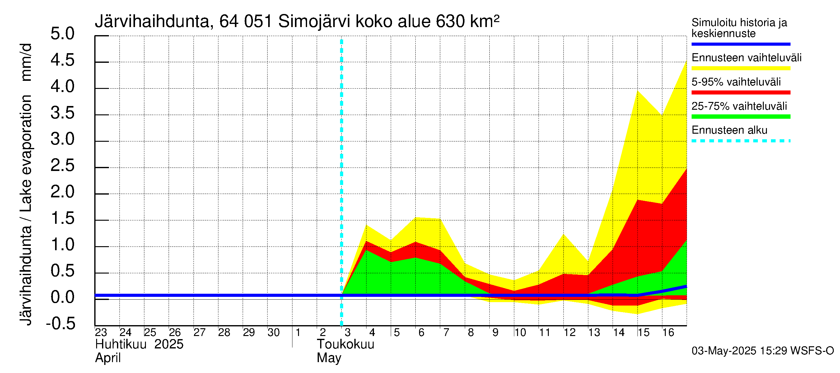 Simojoen vesistöalue - Simojärvi: Järvihaihdunta