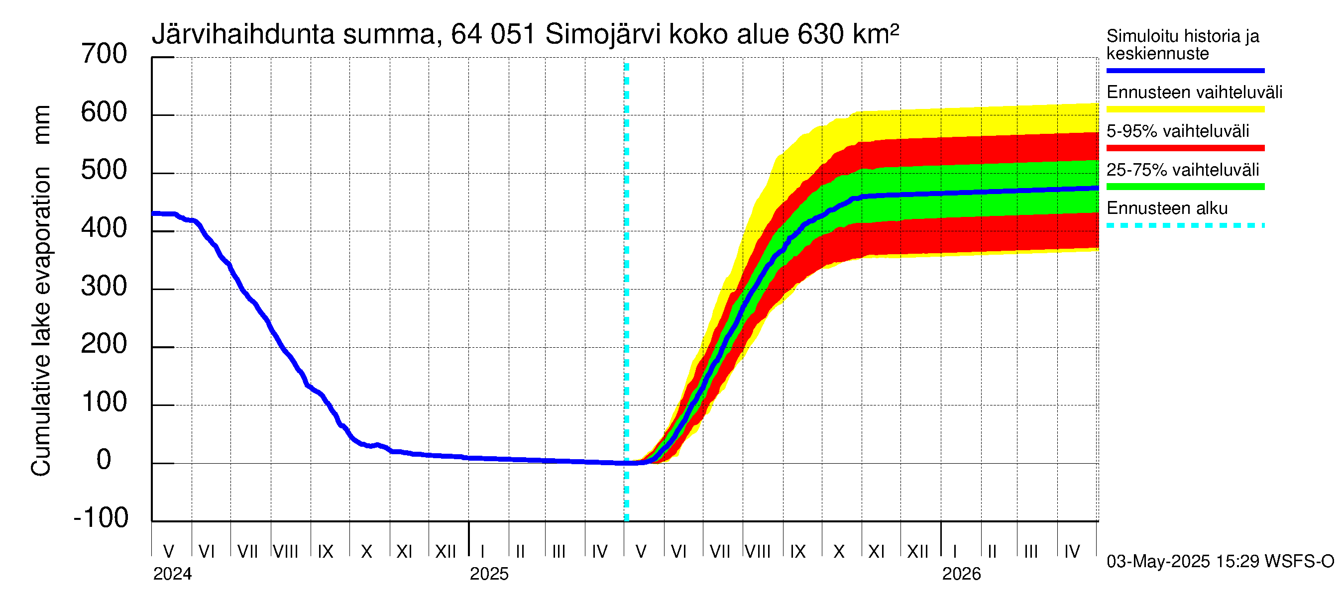 Simojoen vesistöalue - Simojärvi: Järvihaihdunta - summa