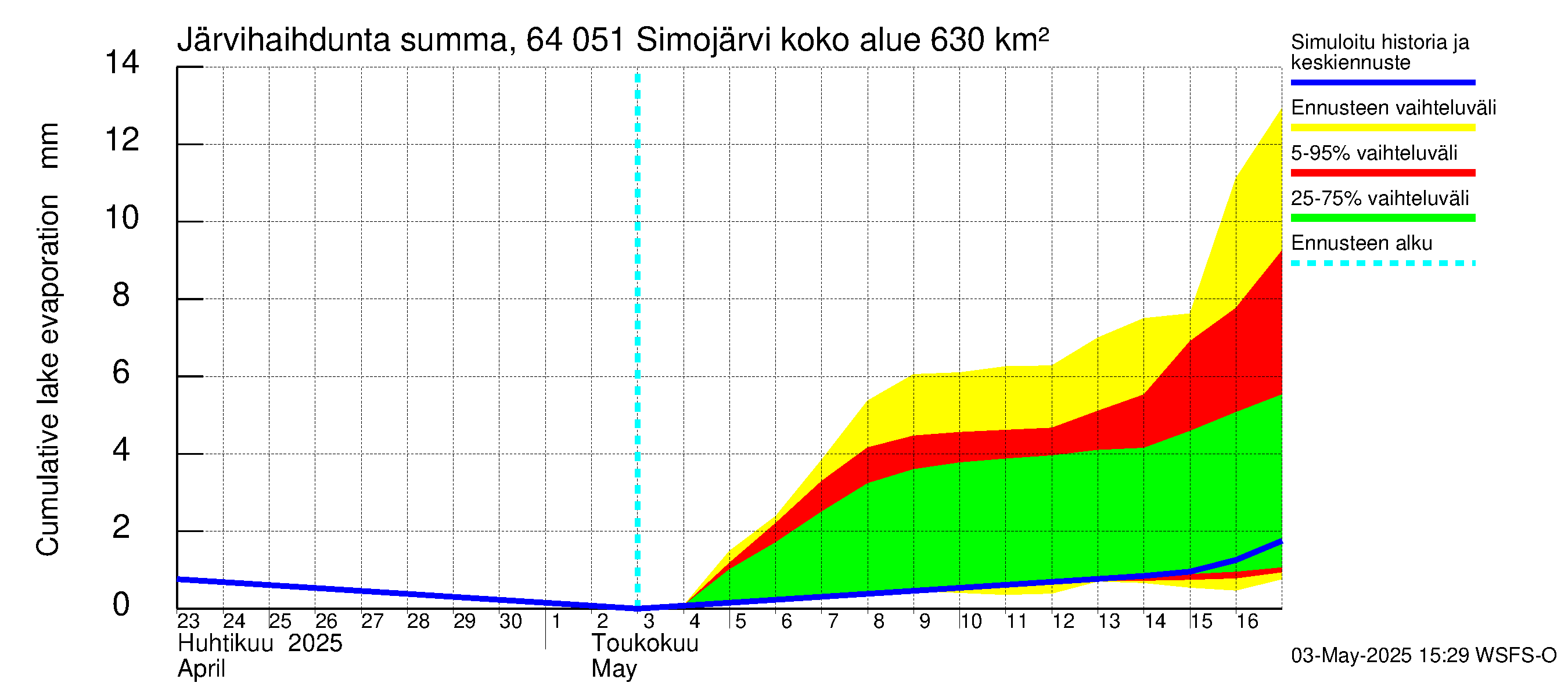 Simojoen vesistöalue - Simojärvi: Järvihaihdunta - summa