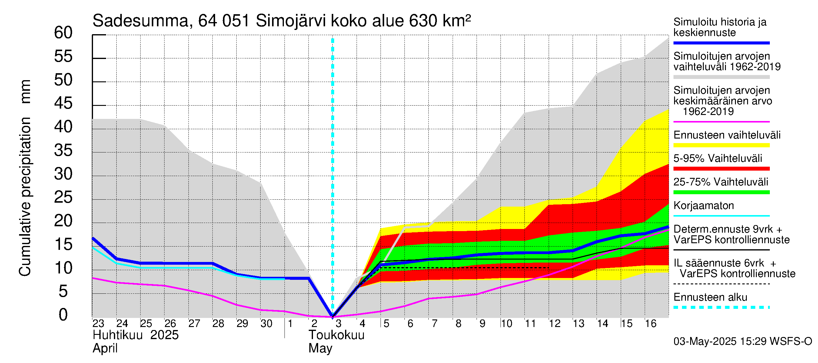 Simojoen vesistöalue - Simojärvi: Sade - summa