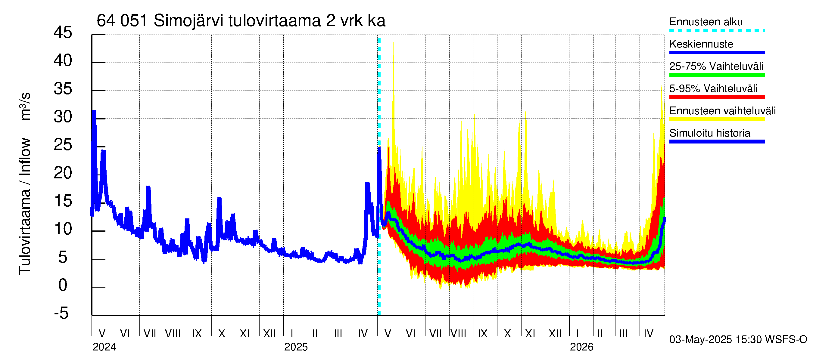 Simojoen vesistöalue - Simojärvi: Tulovirtaama (usean vuorokauden liukuva keskiarvo) - jakaumaennuste