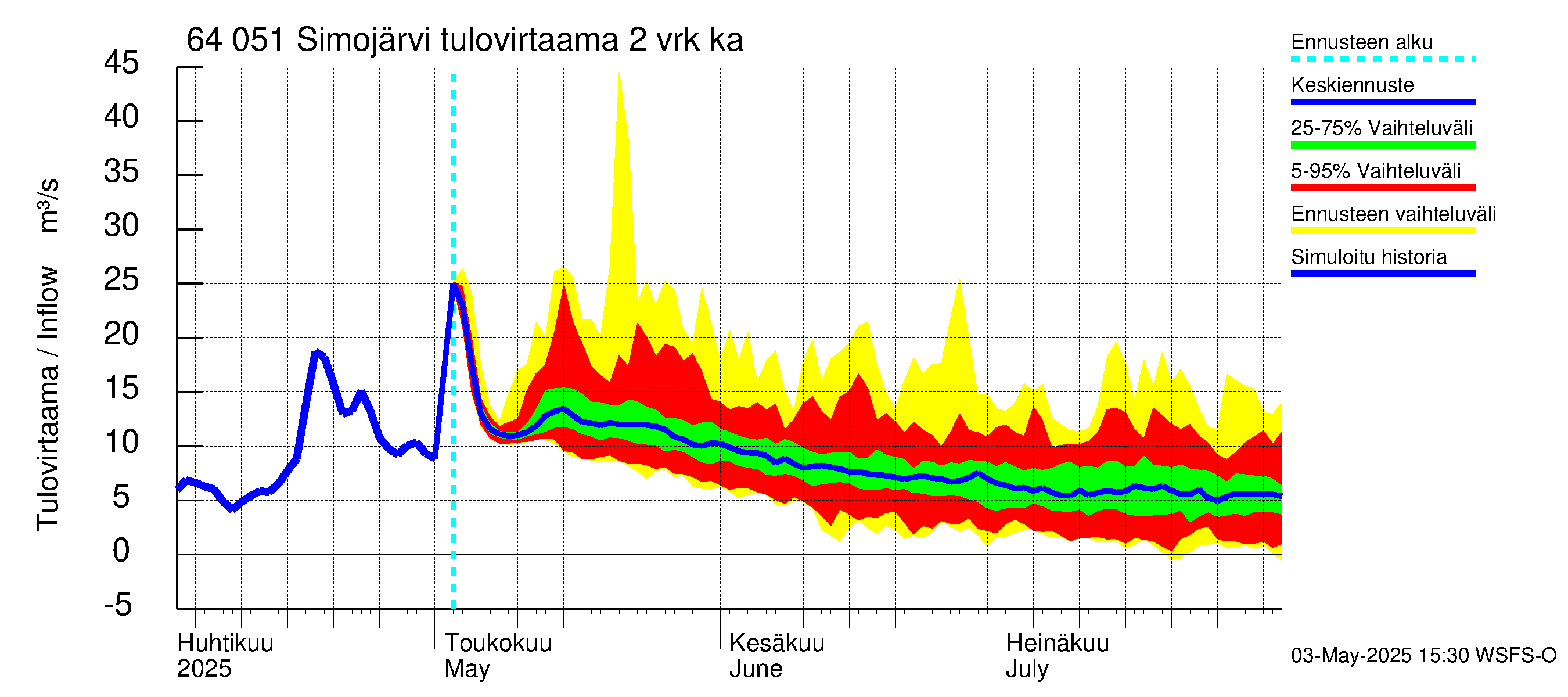 Simojoen vesistöalue - Simojärvi: Tulovirtaama (usean vuorokauden liukuva keskiarvo) - jakaumaennuste