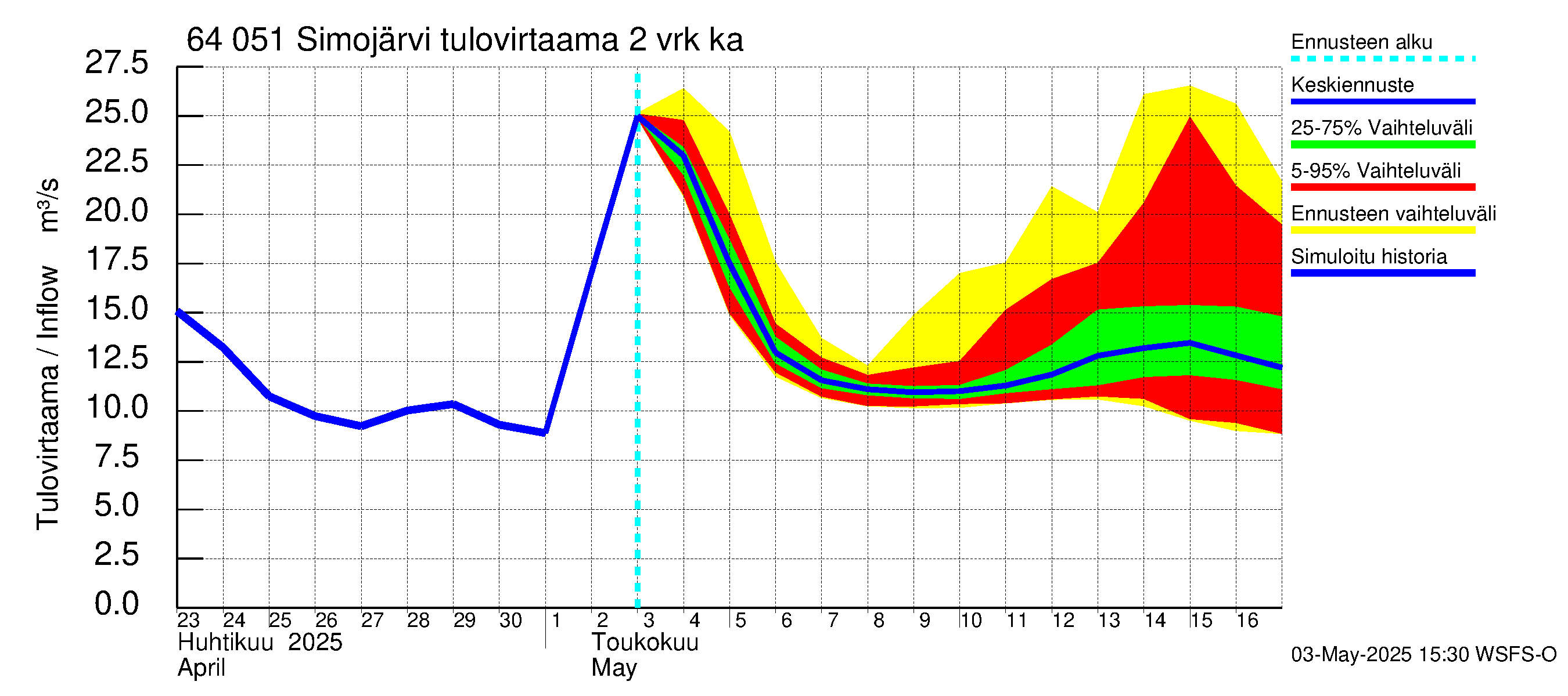 Simojoen vesistöalue - Simojärvi: Tulovirtaama (usean vuorokauden liukuva keskiarvo) - jakaumaennuste