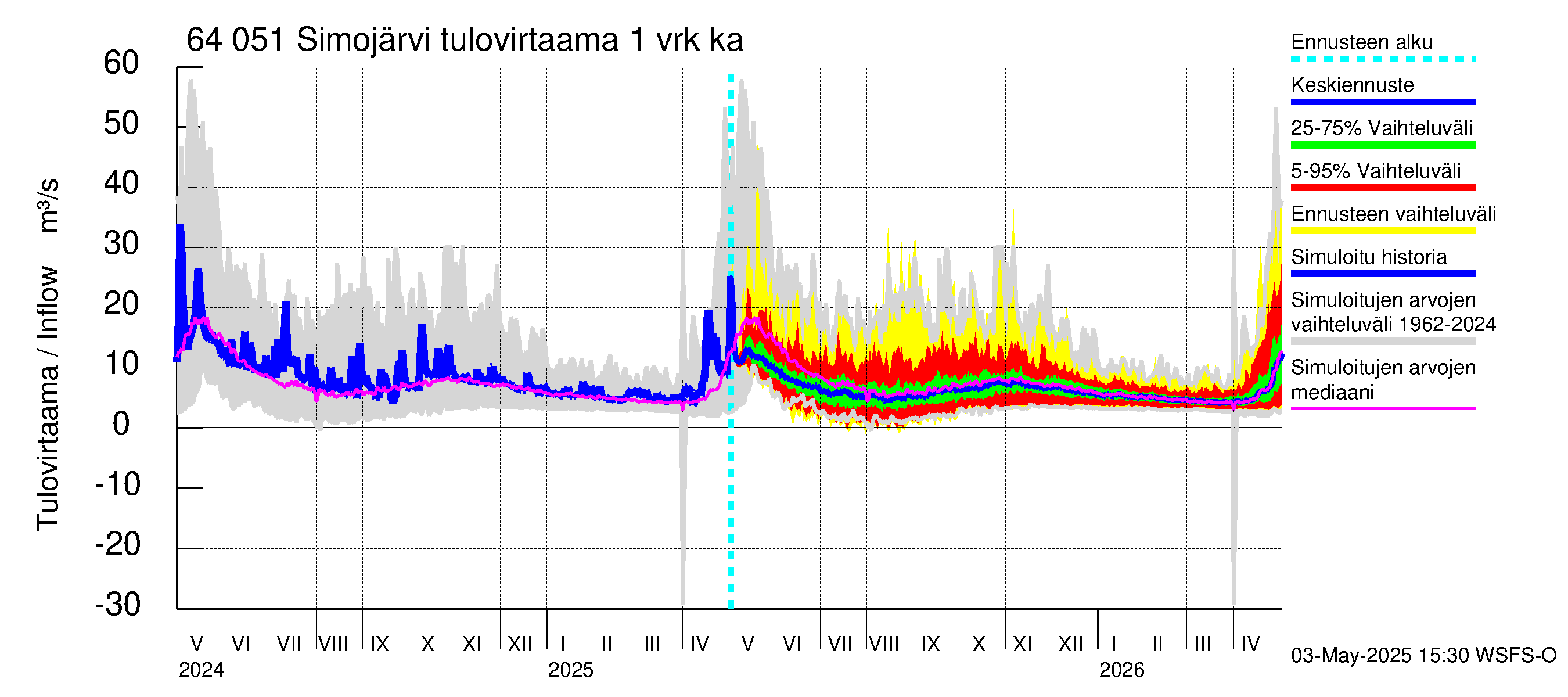 Simojoen vesistöalue - Simojärvi: Tulovirtaama - jakaumaennuste
