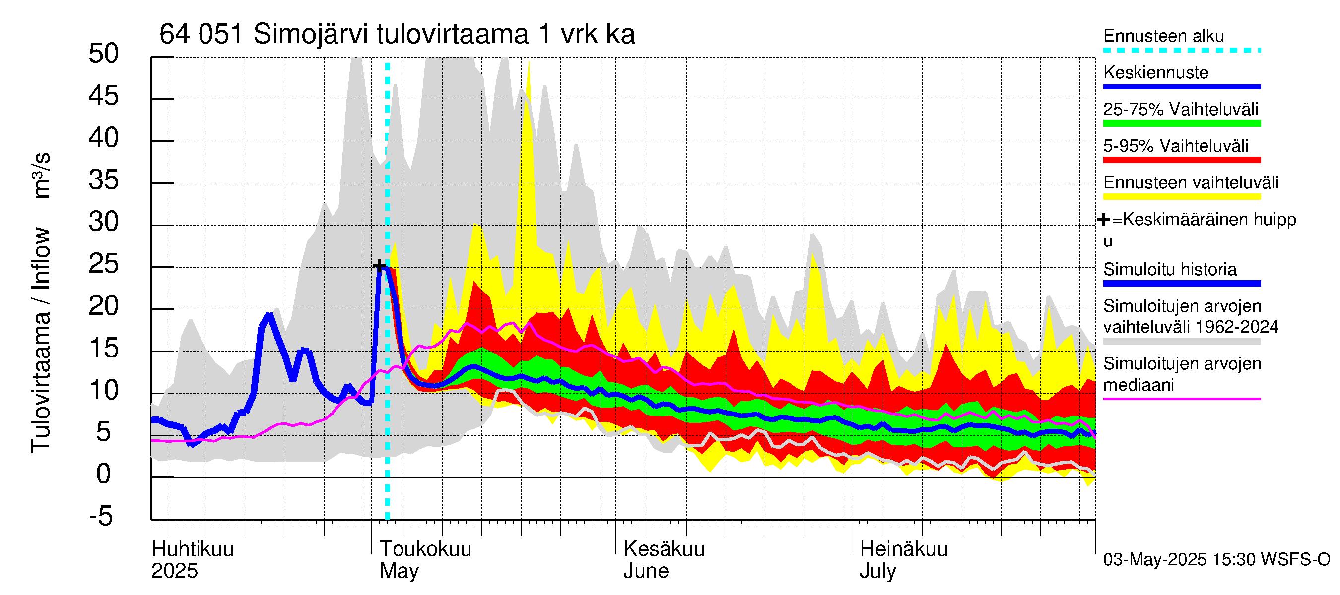 Simojoen vesistöalue - Simojärvi: Tulovirtaama - jakaumaennuste