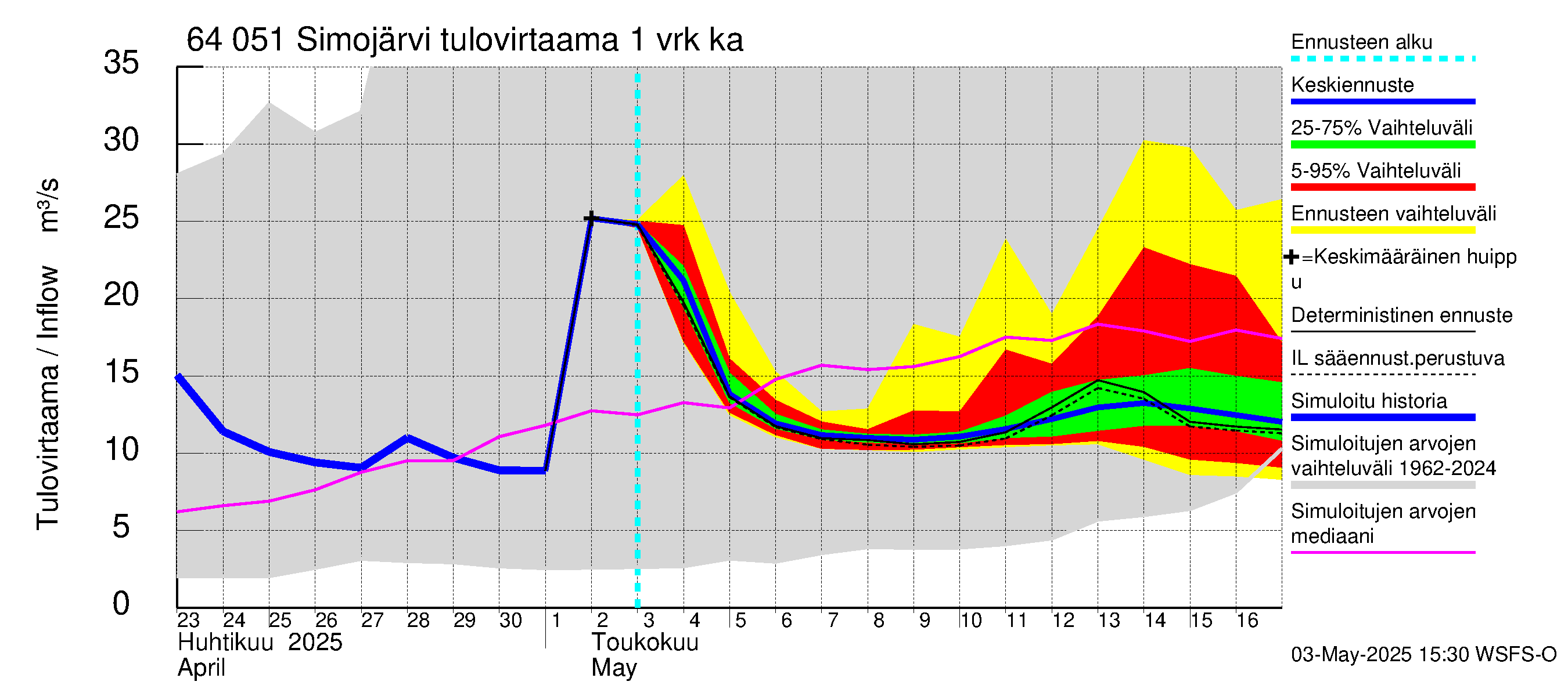 Simojoen vesistöalue - Simojärvi: Tulovirtaama - jakaumaennuste