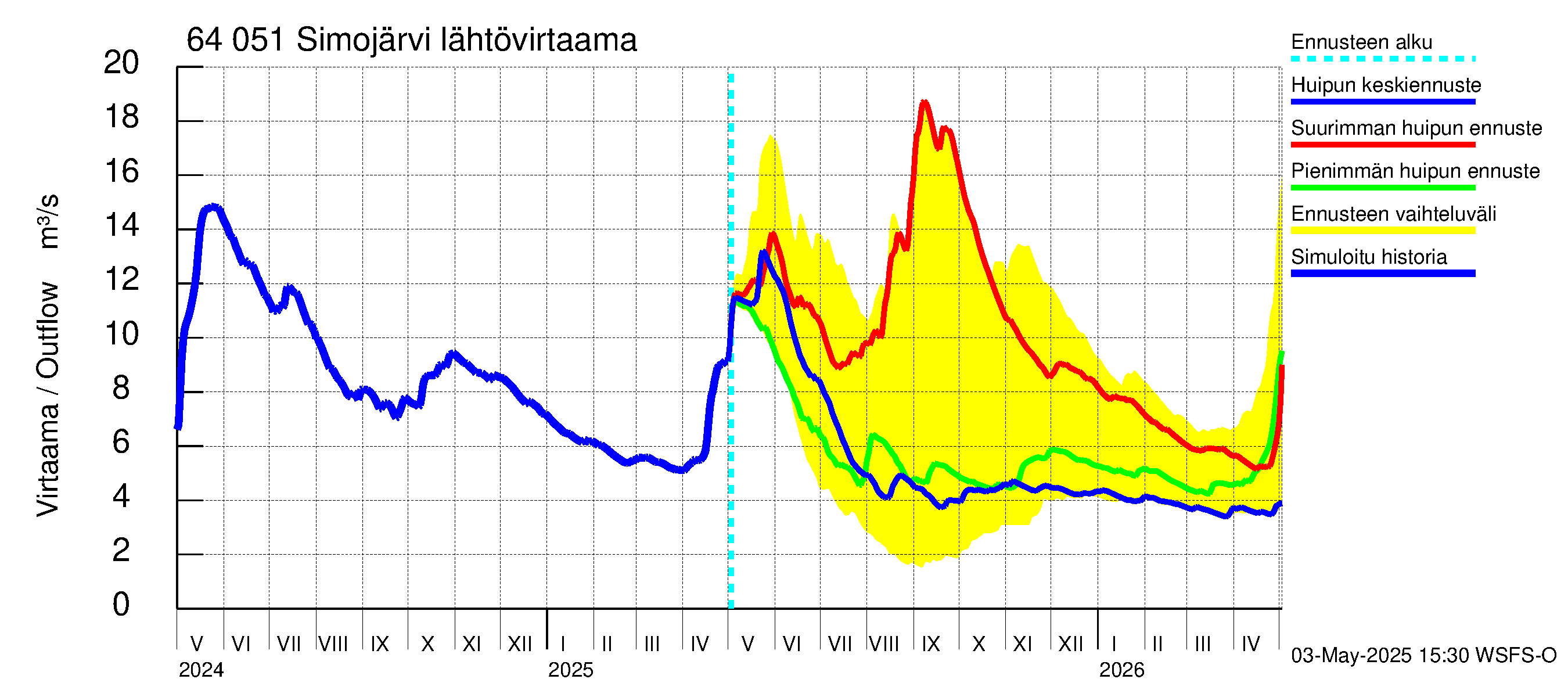 Simojoen vesistöalue - Simojärvi: Lähtövirtaama / juoksutus - huippujen keski- ja ääriennusteet
