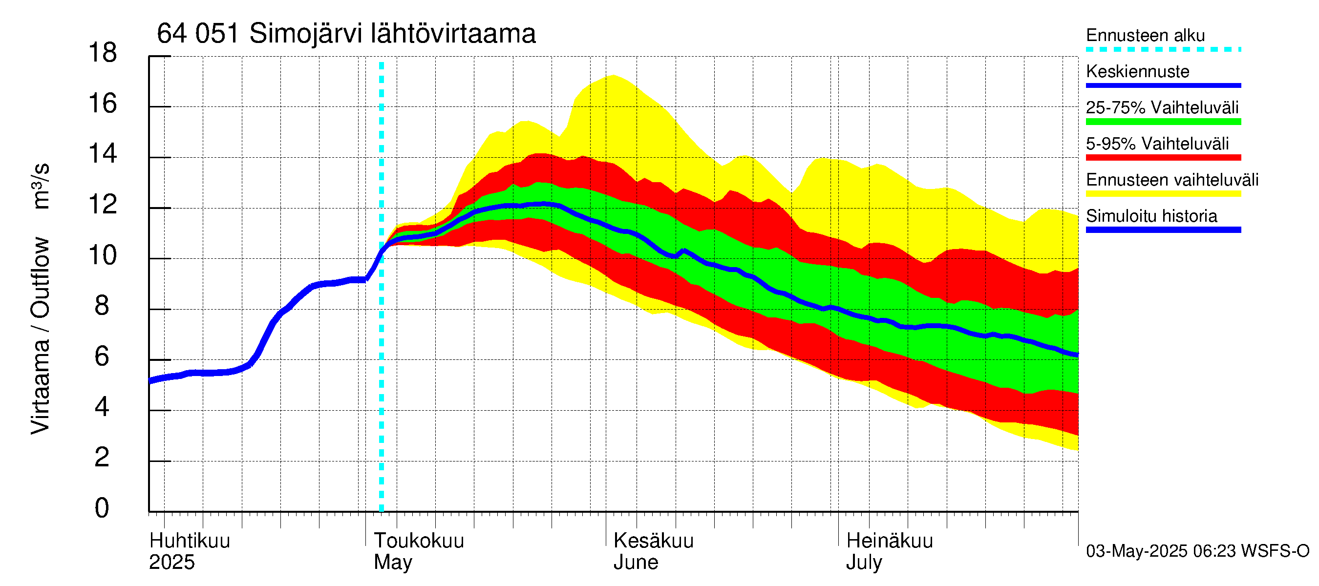 Simojoen vesistöalue - Simojärvi: Lähtövirtaama / juoksutus - jakaumaennuste