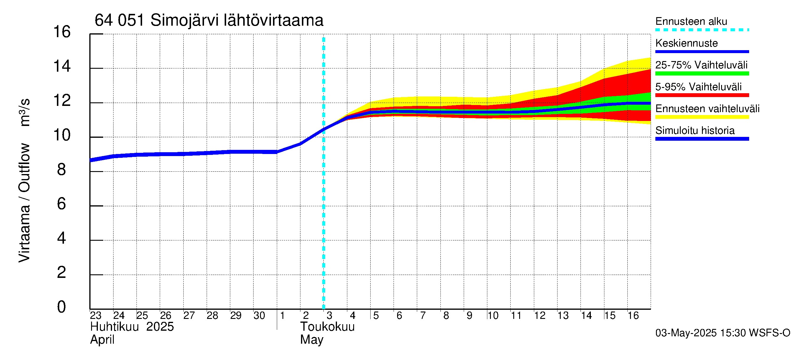 Simojoen vesistöalue - Simojärvi: Lähtövirtaama / juoksutus - jakaumaennuste