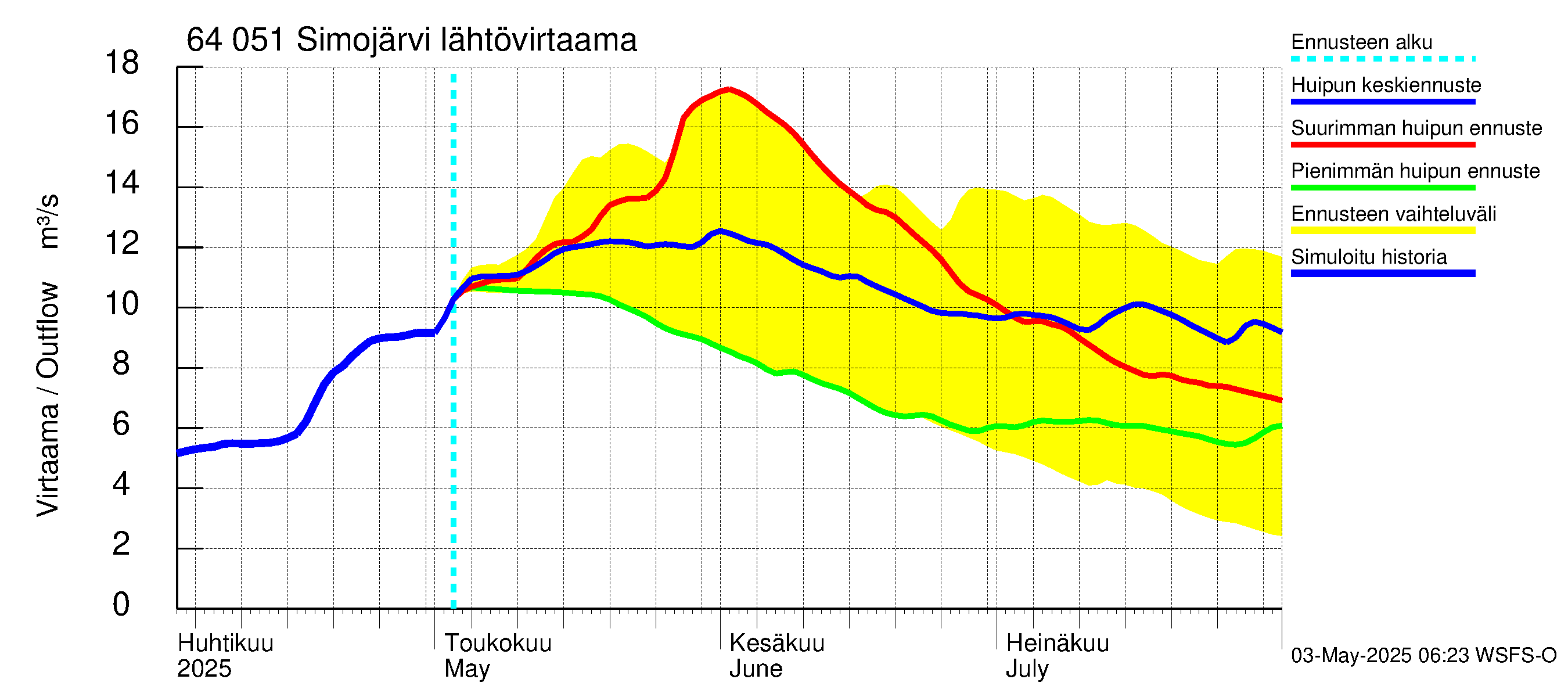 Simojoen vesistöalue - Simojärvi: Lähtövirtaama / juoksutus - huippujen keski- ja ääriennusteet