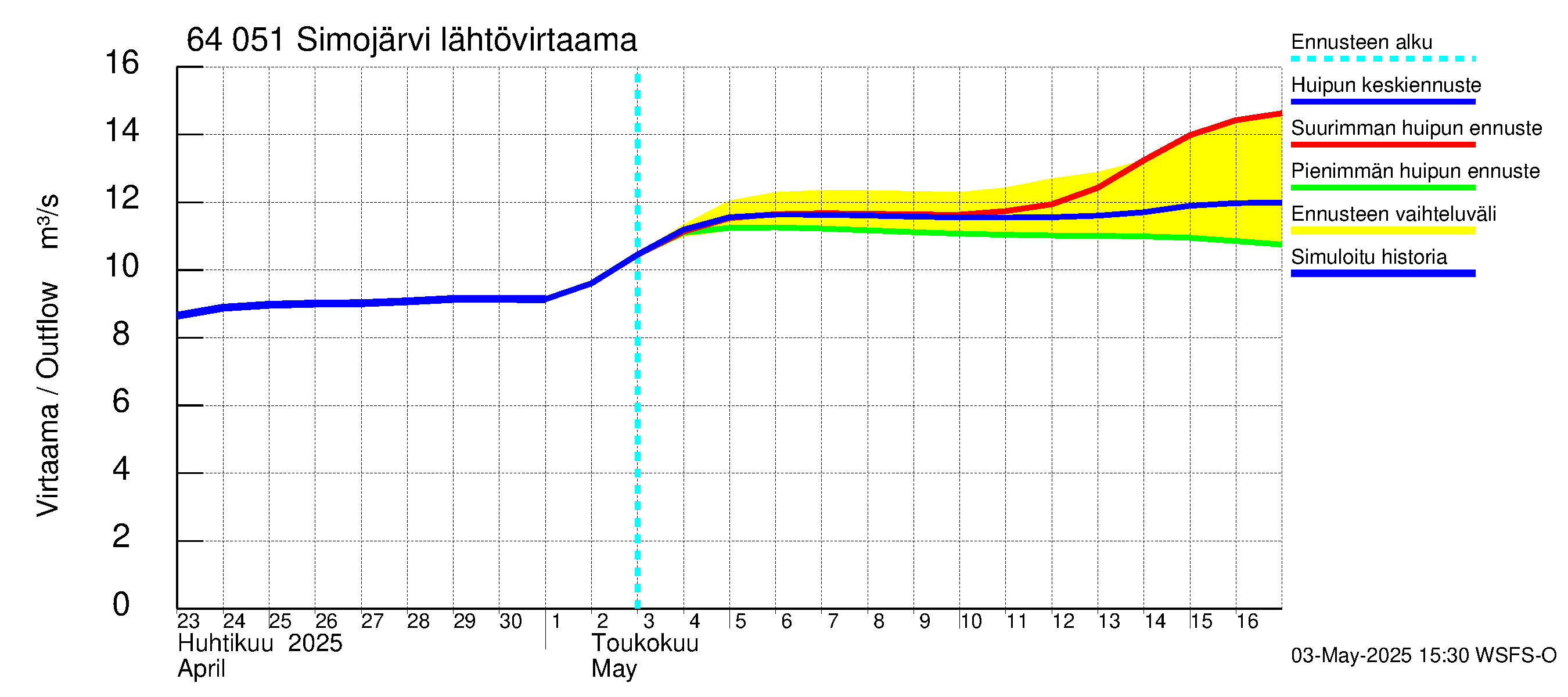 Simojoen vesistöalue - Simojärvi: Lähtövirtaama / juoksutus - huippujen keski- ja ääriennusteet