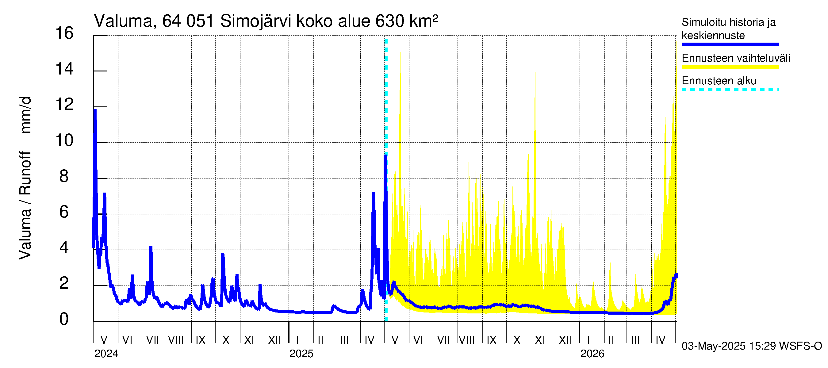 Simojoen vesistöalue - Simojärvi: Valuma