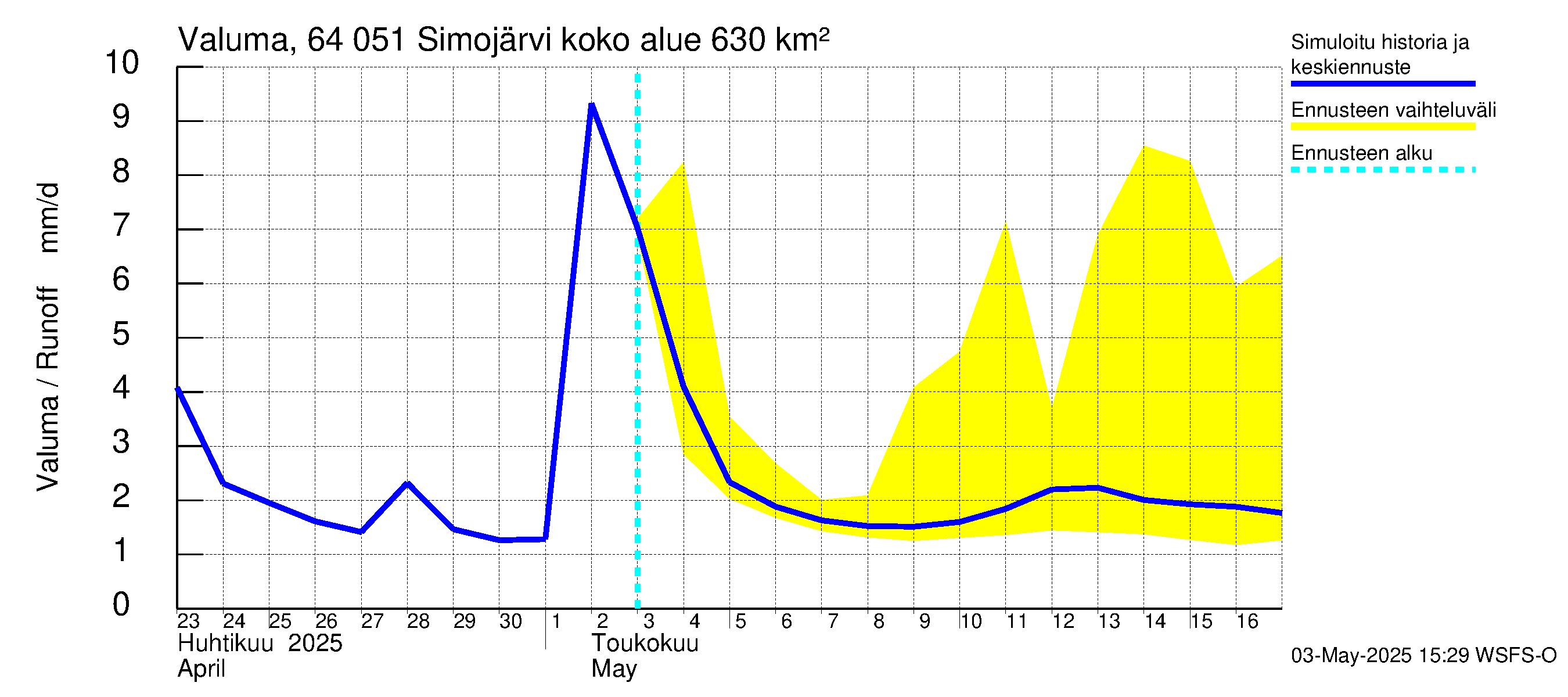 Simojoen vesistöalue - Simojärvi: Valuma