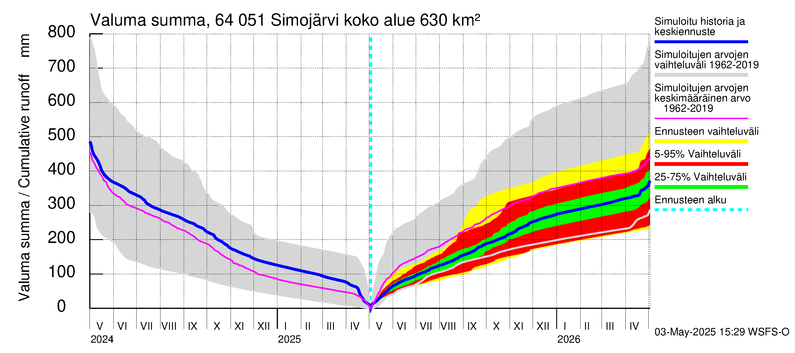 Simojoen vesistöalue - Simojärvi: Valuma - summa