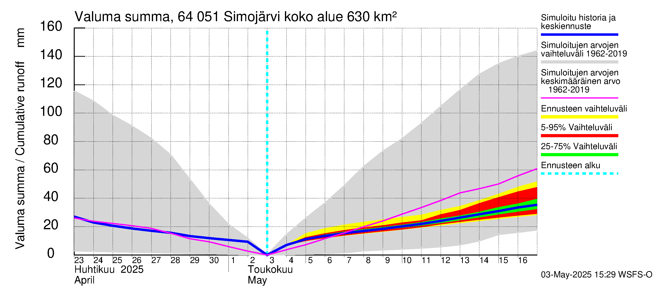Simojoen vesistöalue - Simojärvi: Valuma - summa