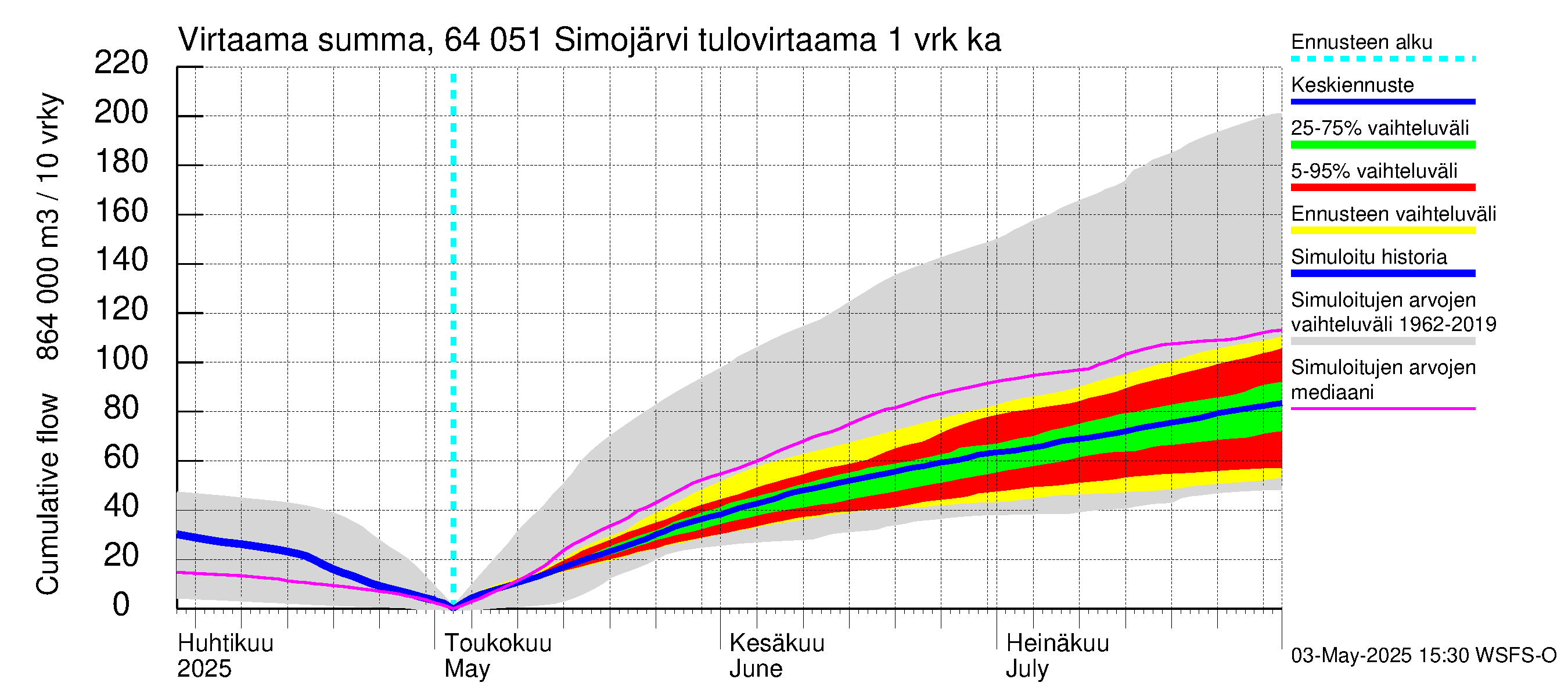 Simojoen vesistöalue - Simojärvi: Tulovirtaama - summa