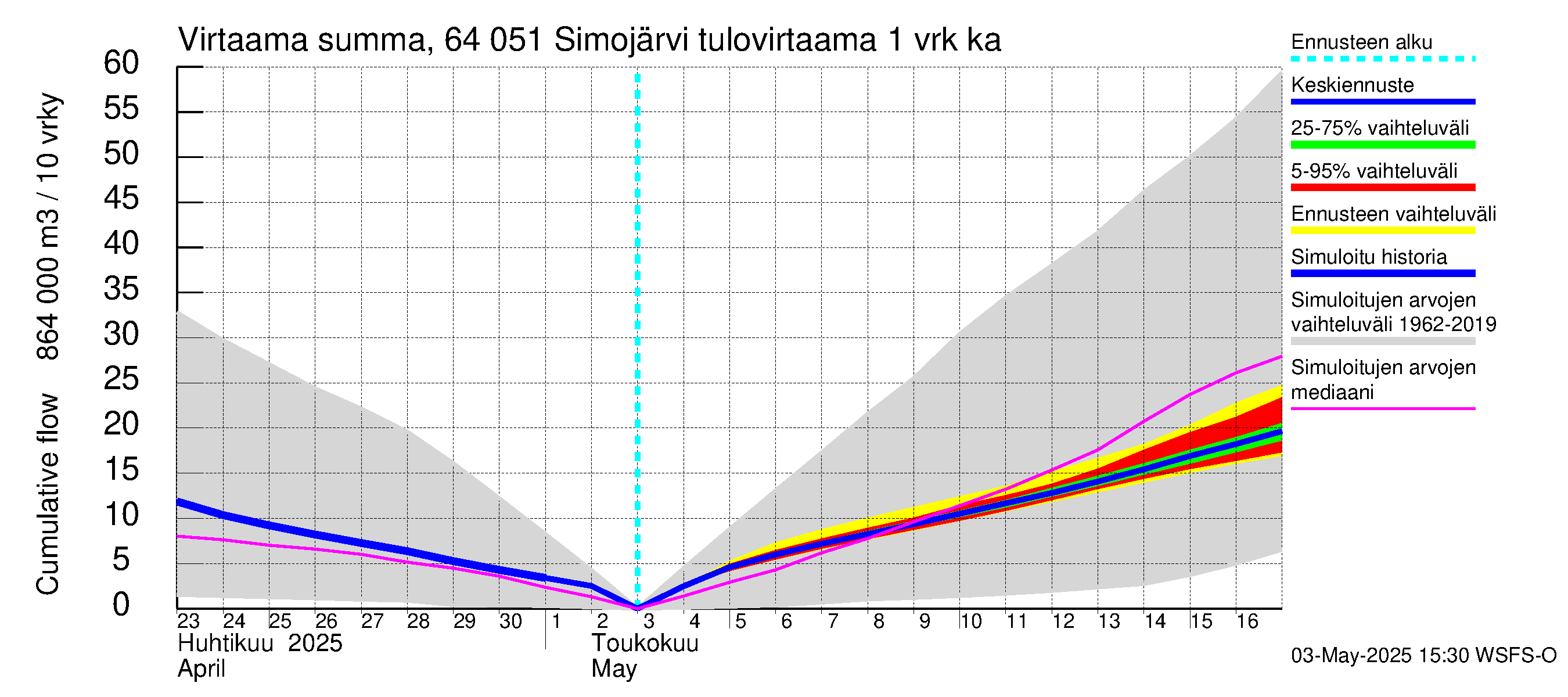 Simojoen vesistöalue - Simojärvi: Tulovirtaama - summa