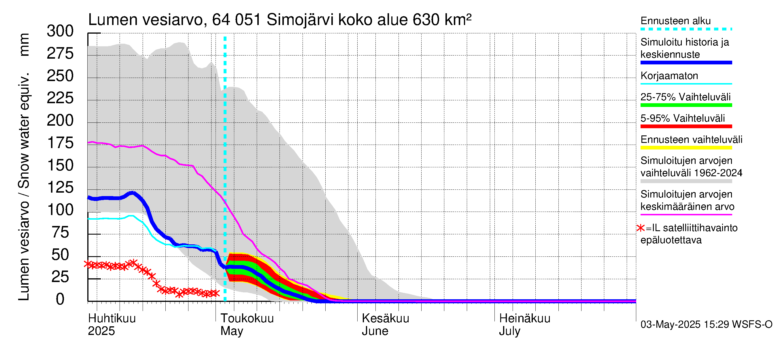 Simojoen vesistöalue - Simojärvi: Lumen vesiarvo