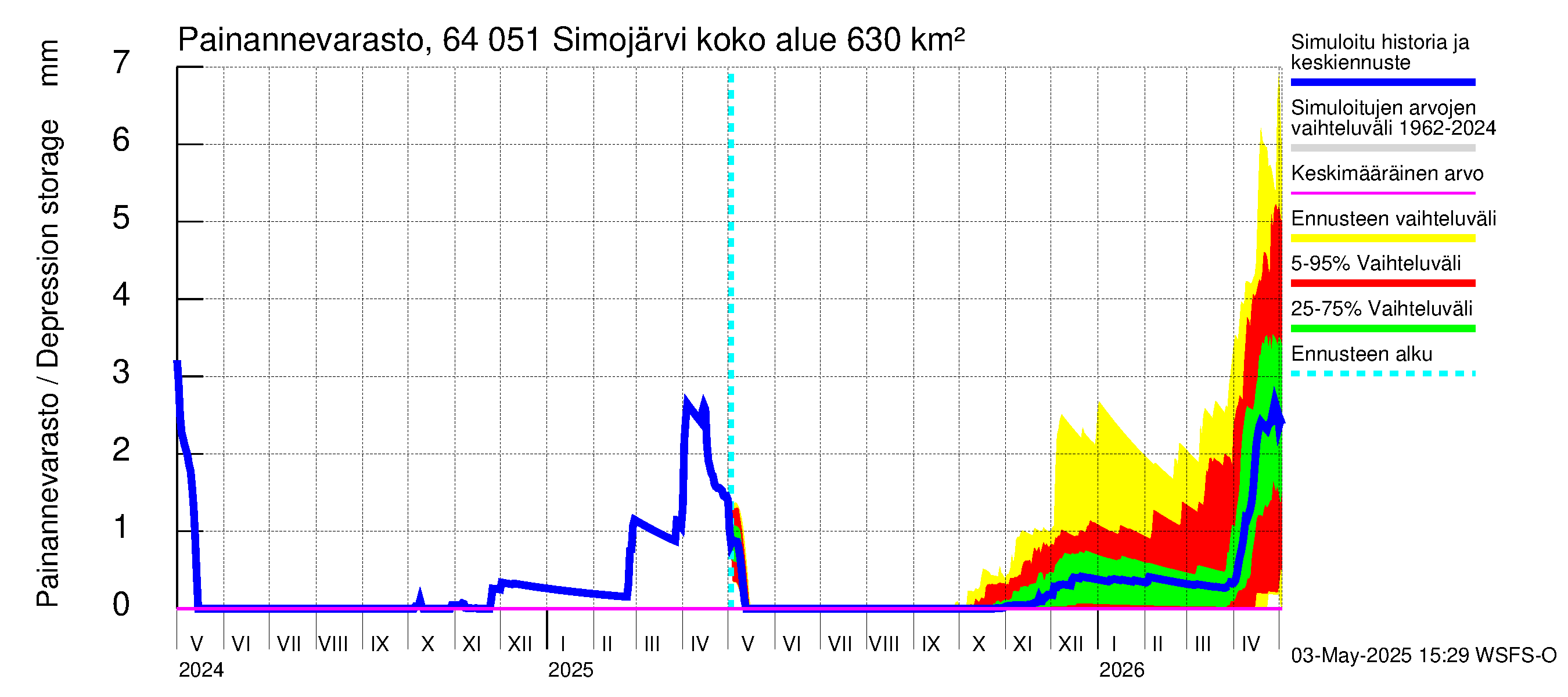 Simojoen vesistöalue - Simojärvi: Painannevarasto
