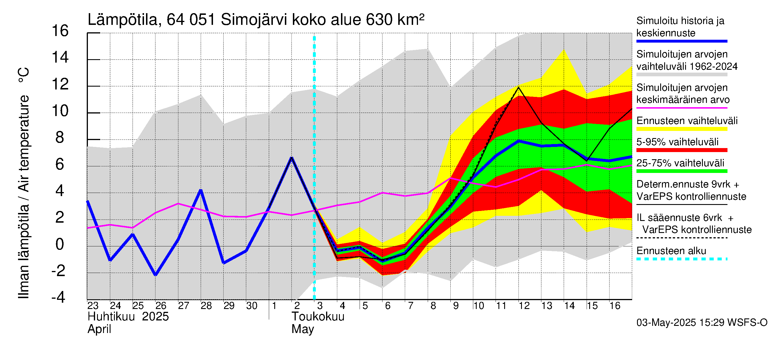 Simojoen vesistöalue - Simojärvi: Ilman lämpötila
