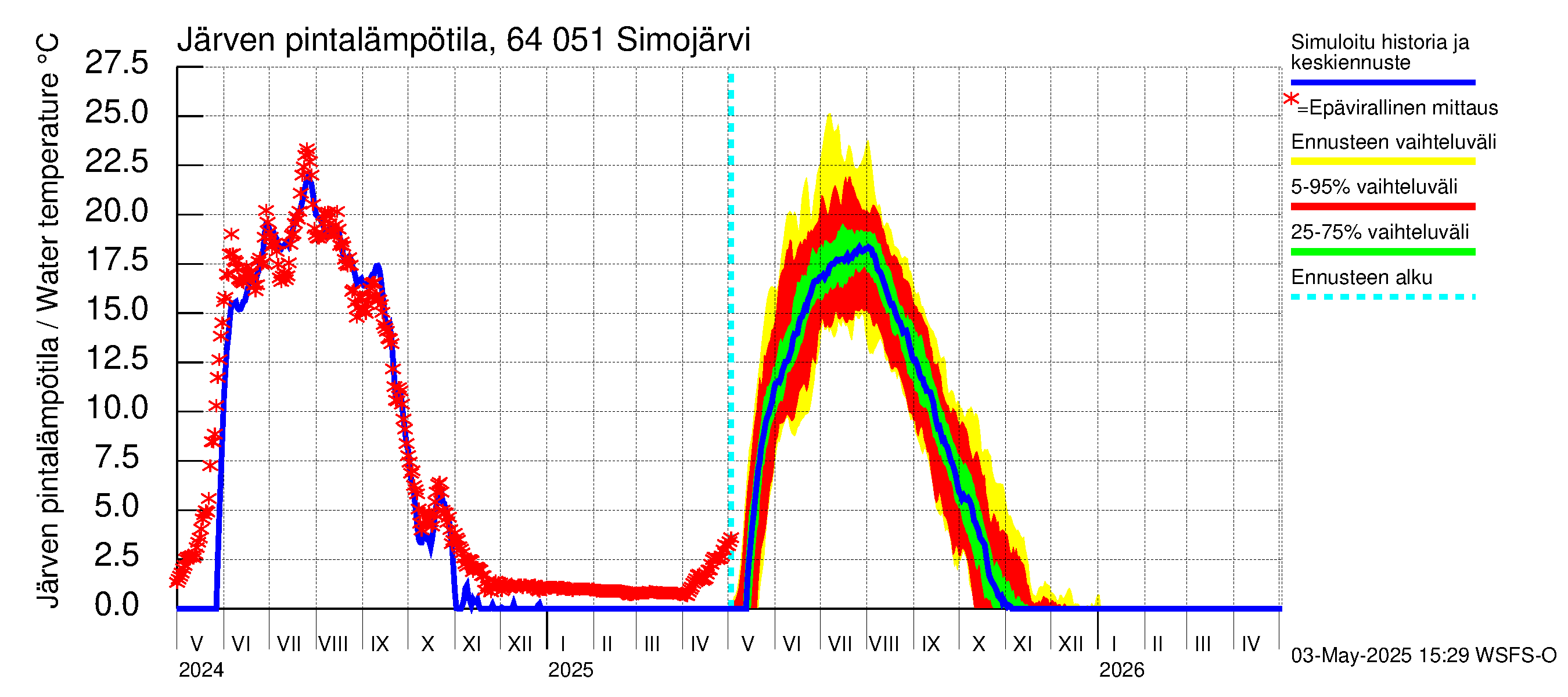 Simojoen vesistöalue - Simojärvi: Järven pintalämpötila