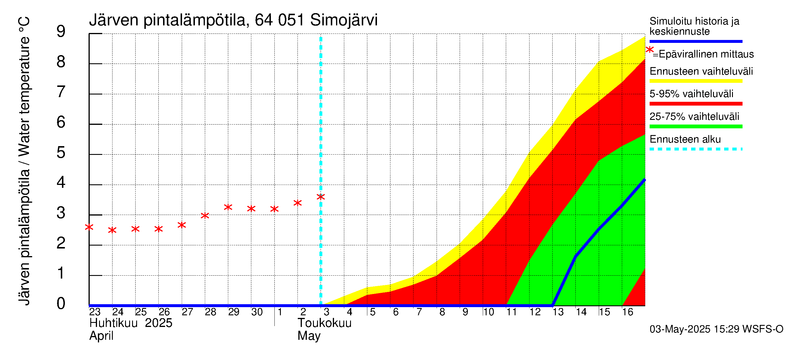 Simojoen vesistöalue - Simojärvi: Järven pintalämpötila
