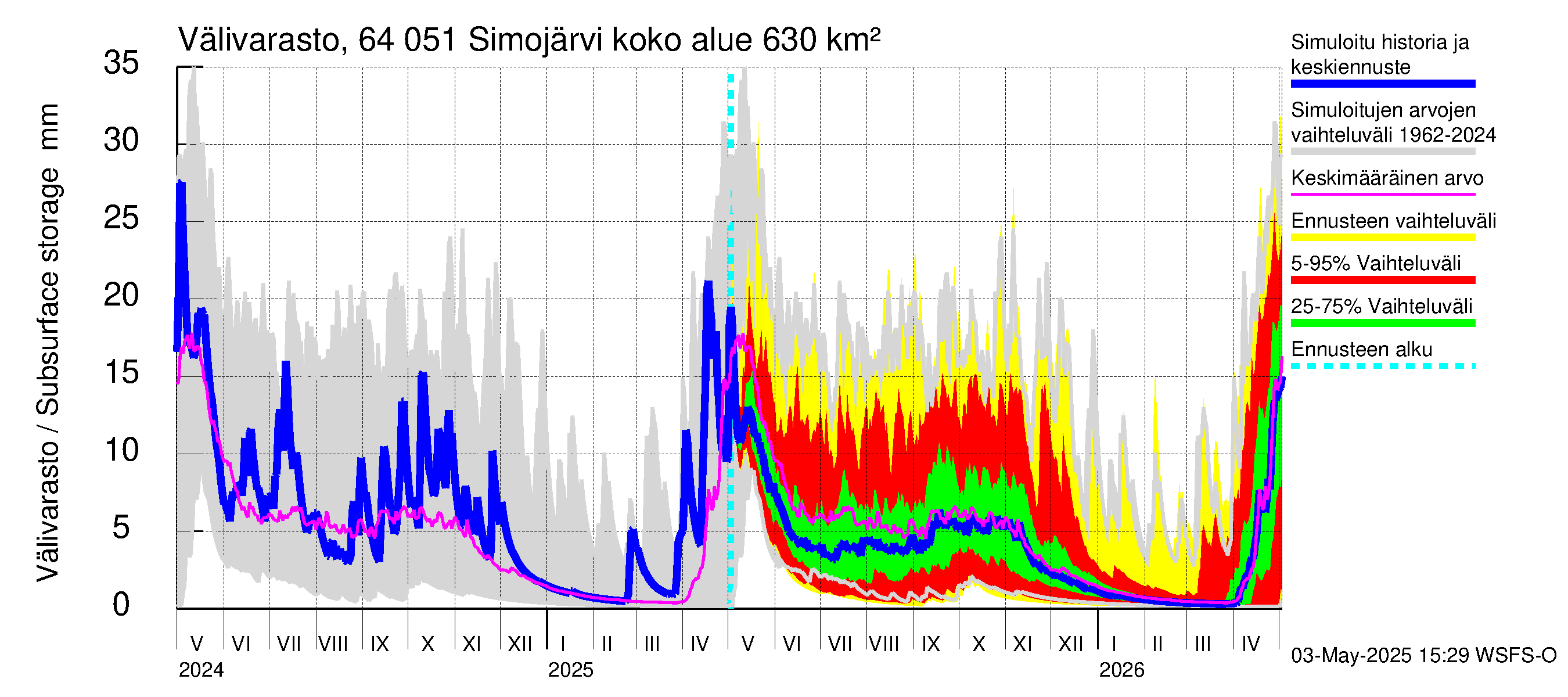 Simojoen vesistöalue - Simojärvi: Välivarasto