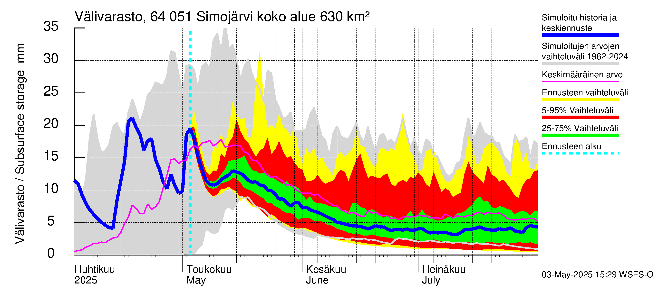 Simojoen vesistöalue - Simojärvi: Välivarasto