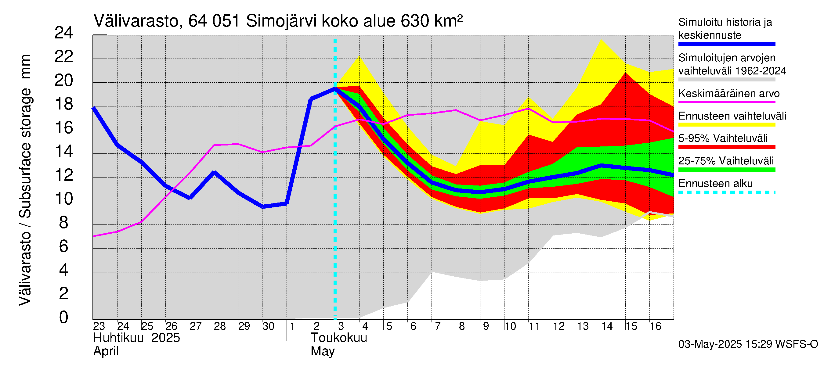 Simojoen vesistöalue - Simojärvi: Välivarasto