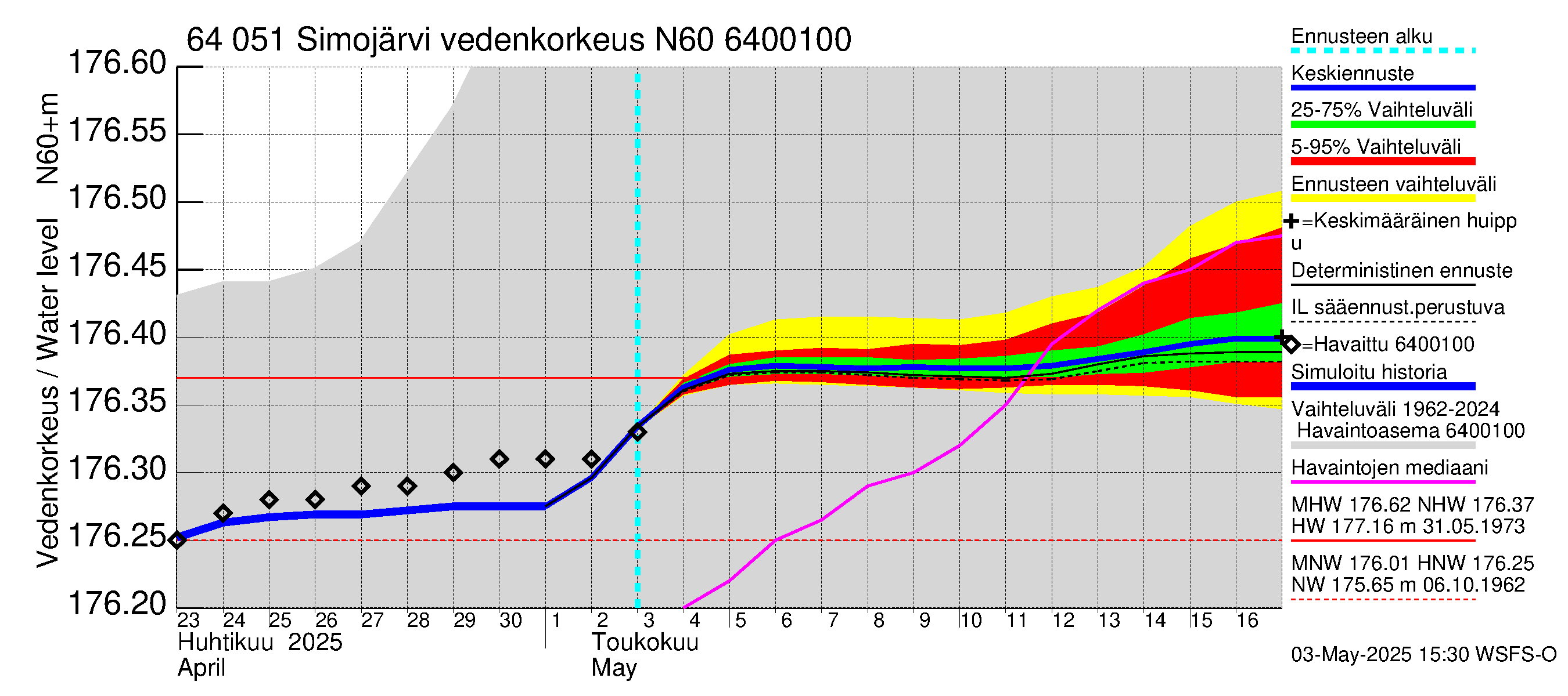 Simojoen vesistöalue - Simojärvi: Vedenkorkeus - jakaumaennuste