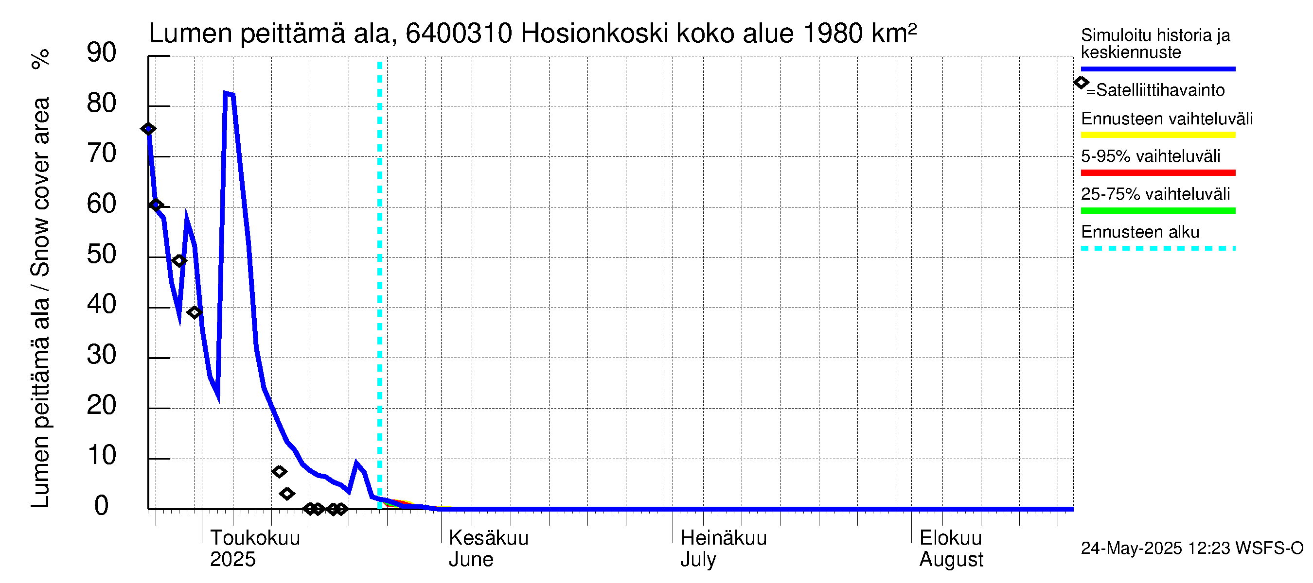 Simojoen vesistöalue - Hosionkoski: Lumen peittämä ala