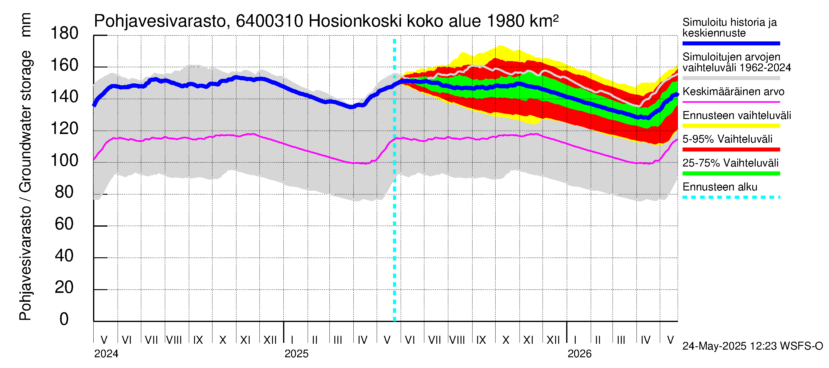Simojoen vesistöalue - Hosionkoski: Pohjavesivarasto