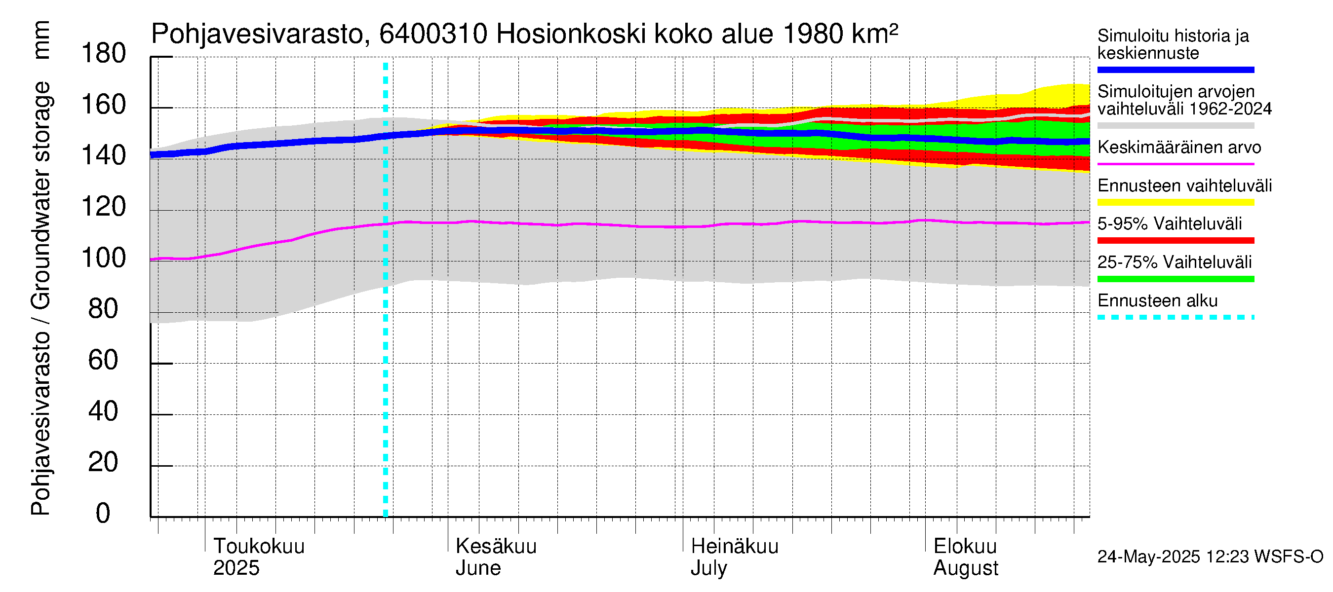 Simojoen vesistöalue - Hosionkoski: Pohjavesivarasto