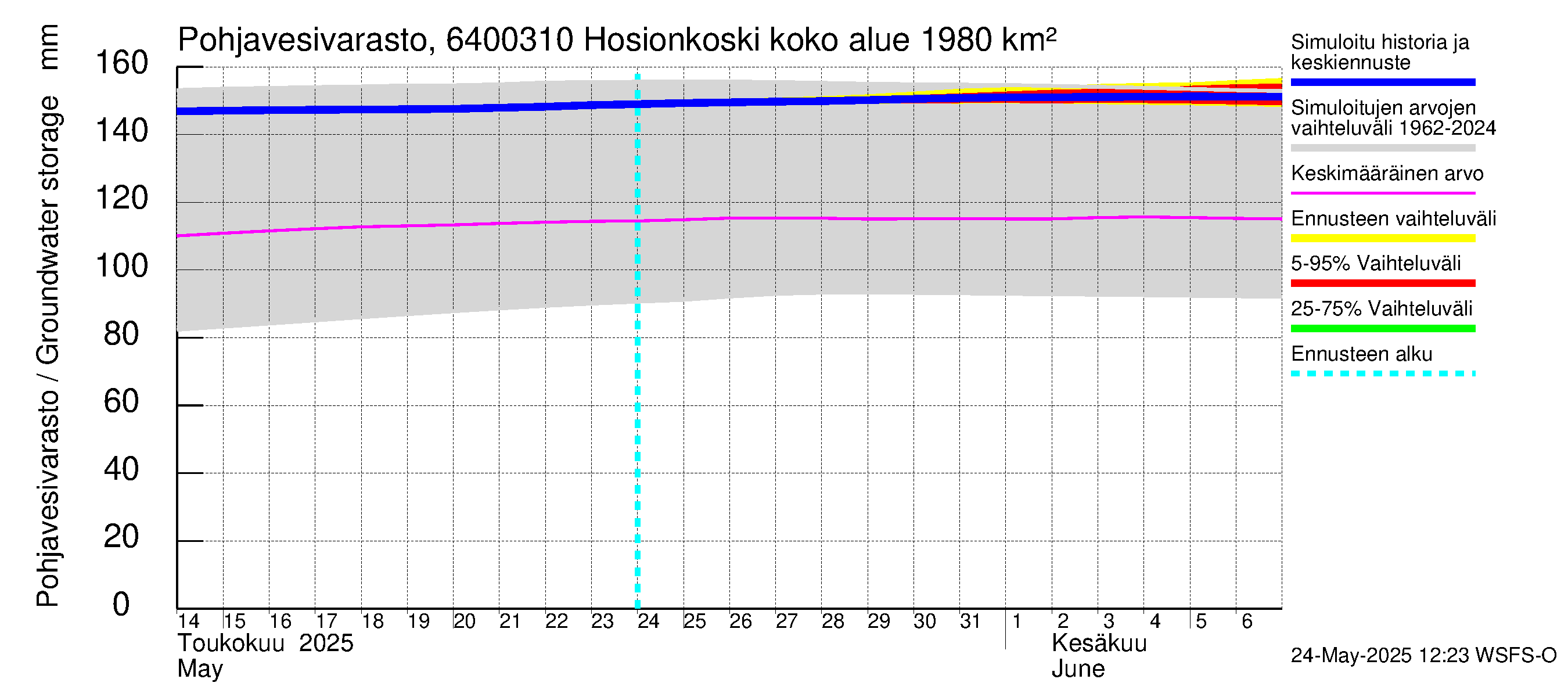 Simojoen vesistöalue - Hosionkoski: Pohjavesivarasto