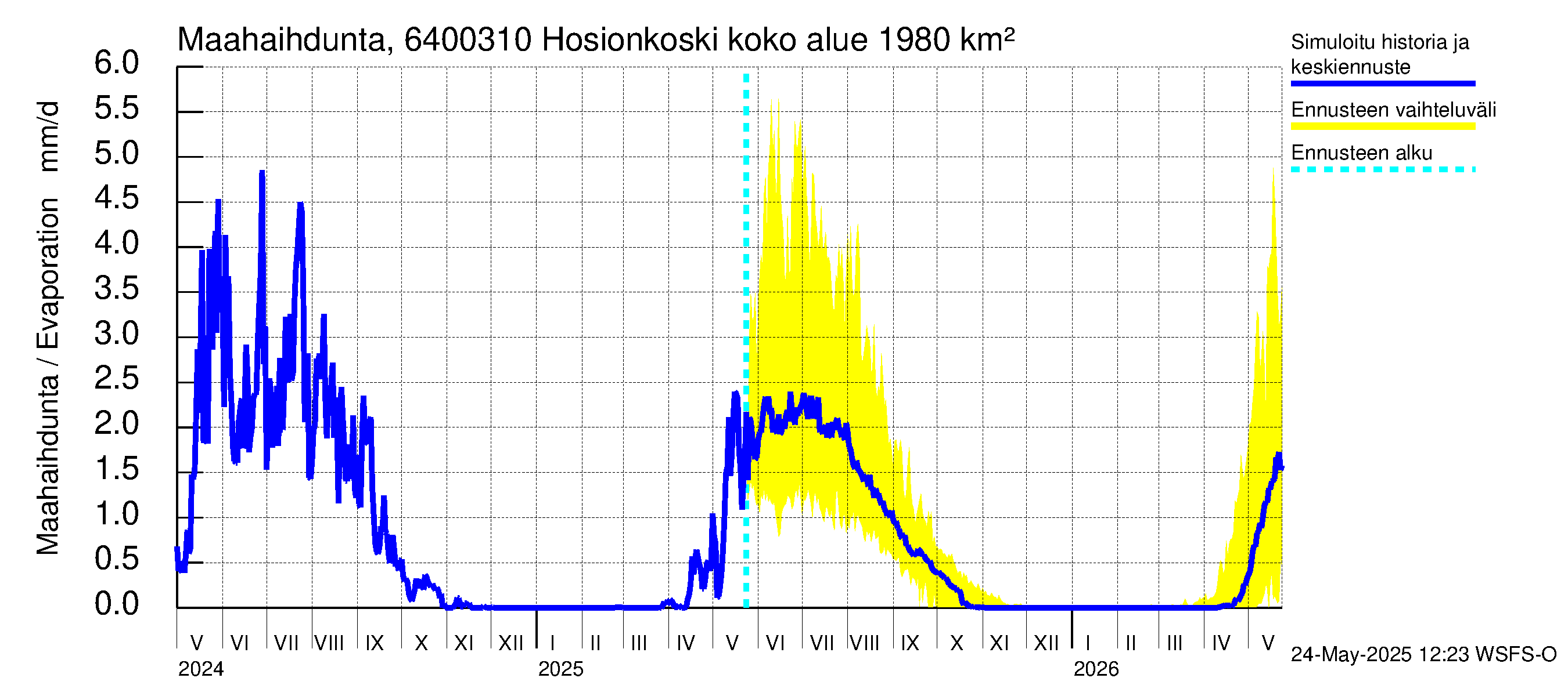 Simojoen vesistöalue - Hosionkoski: Haihdunta maa-alueelta