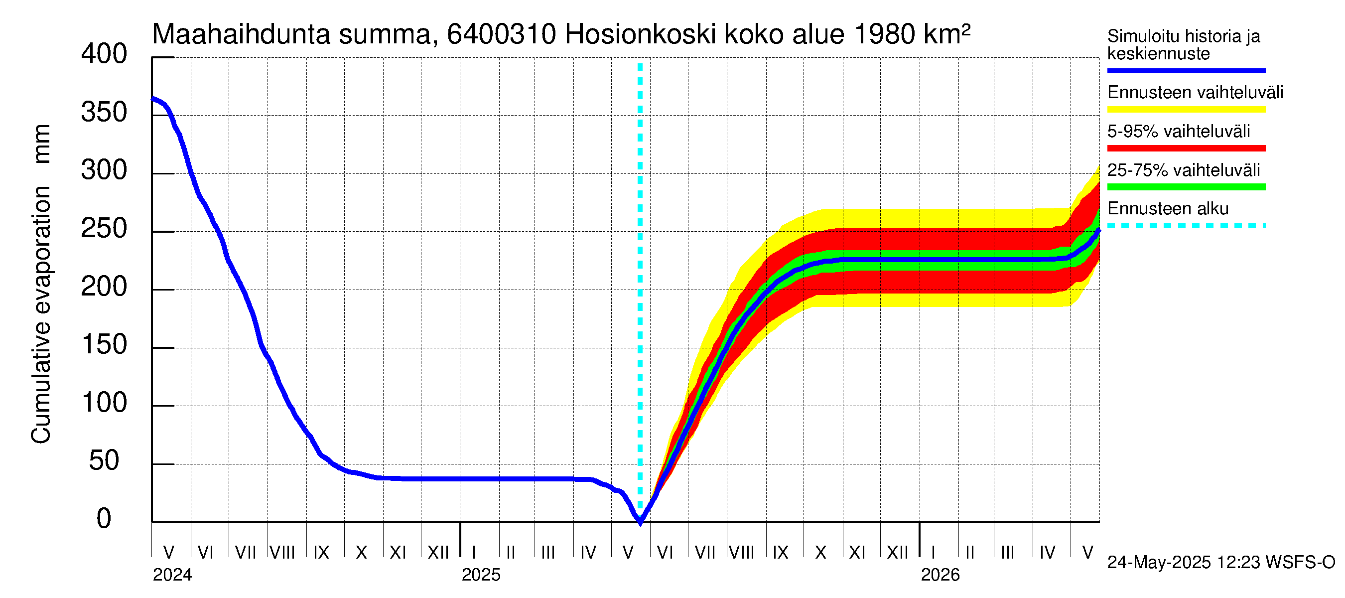 Simojoen vesistöalue - Hosionkoski: Haihdunta maa-alueelta - summa