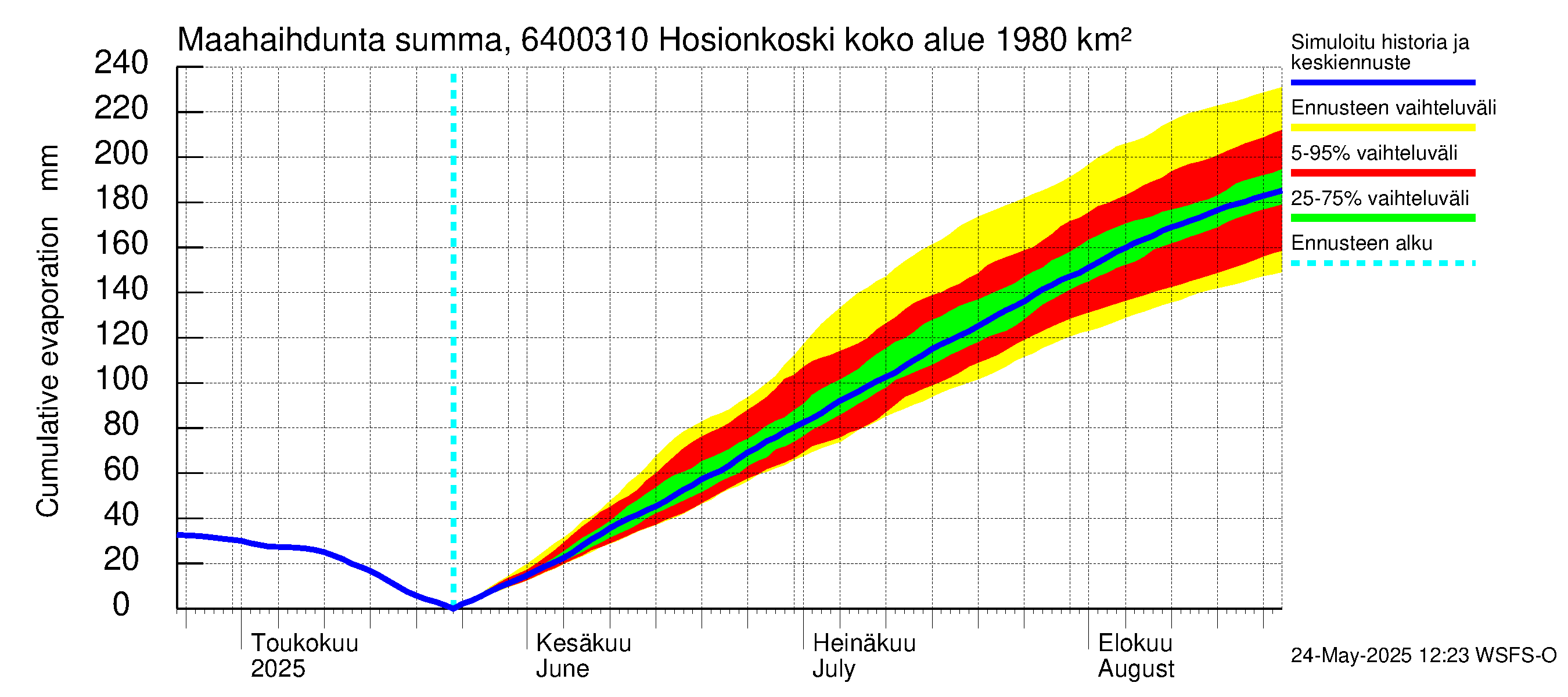Simojoen vesistöalue - Hosionkoski: Haihdunta maa-alueelta - summa