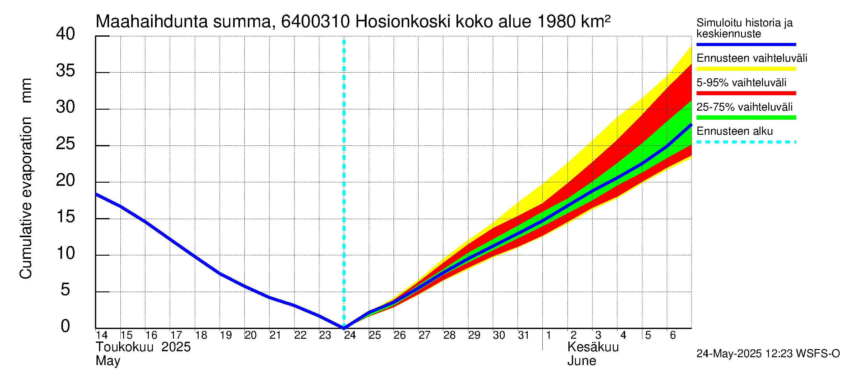 Simojoen vesistöalue - Hosionkoski: Haihdunta maa-alueelta - summa